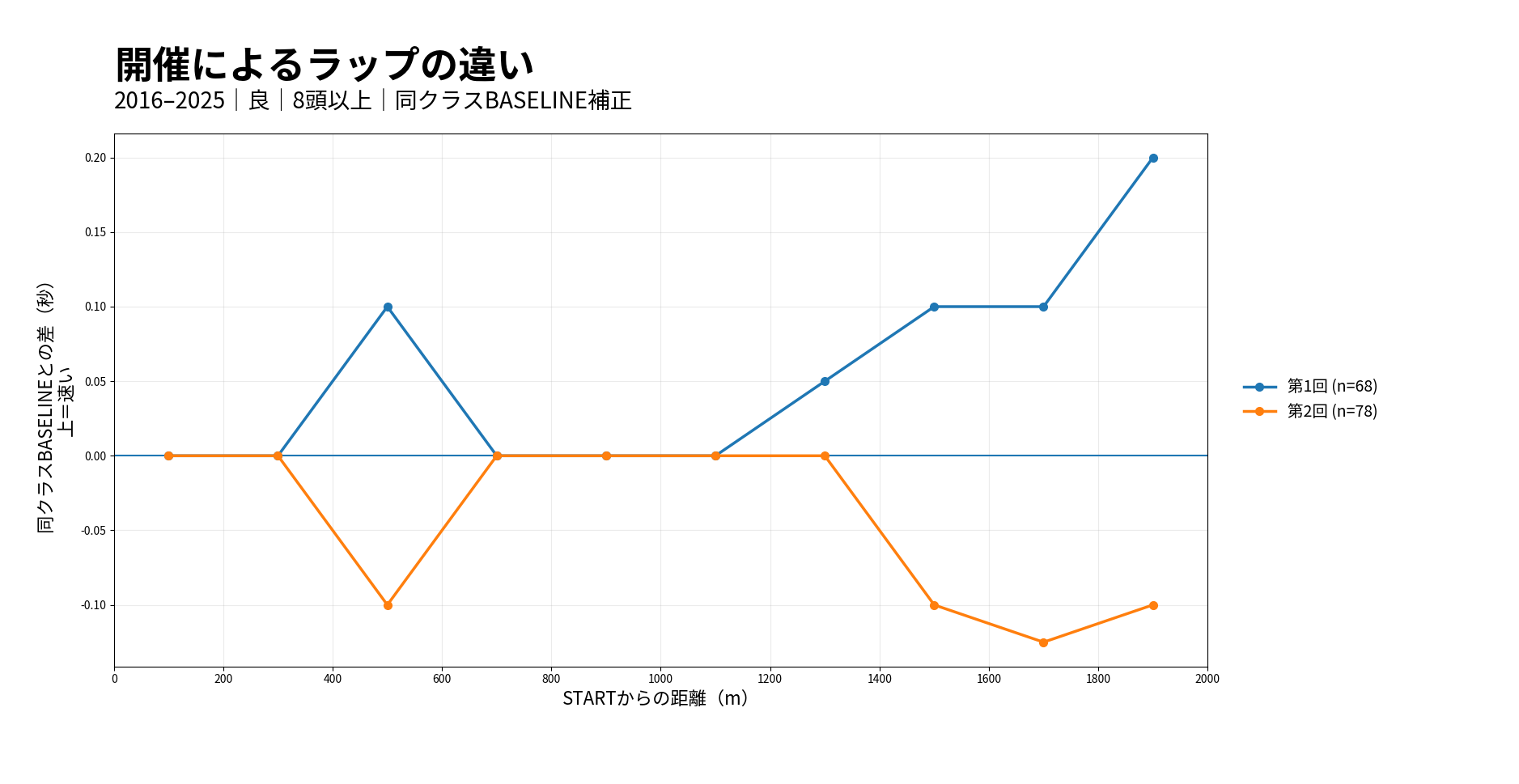 札幌芝2000m 開催によるラップの違い