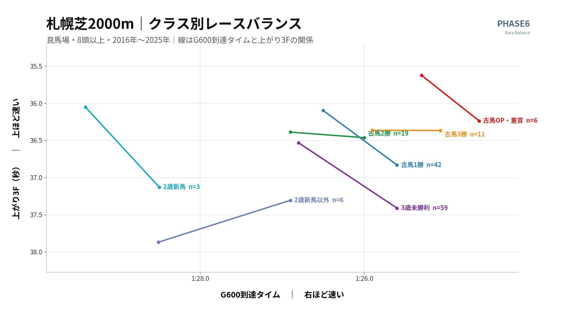 札幌芝2000m クラス別レースバランス