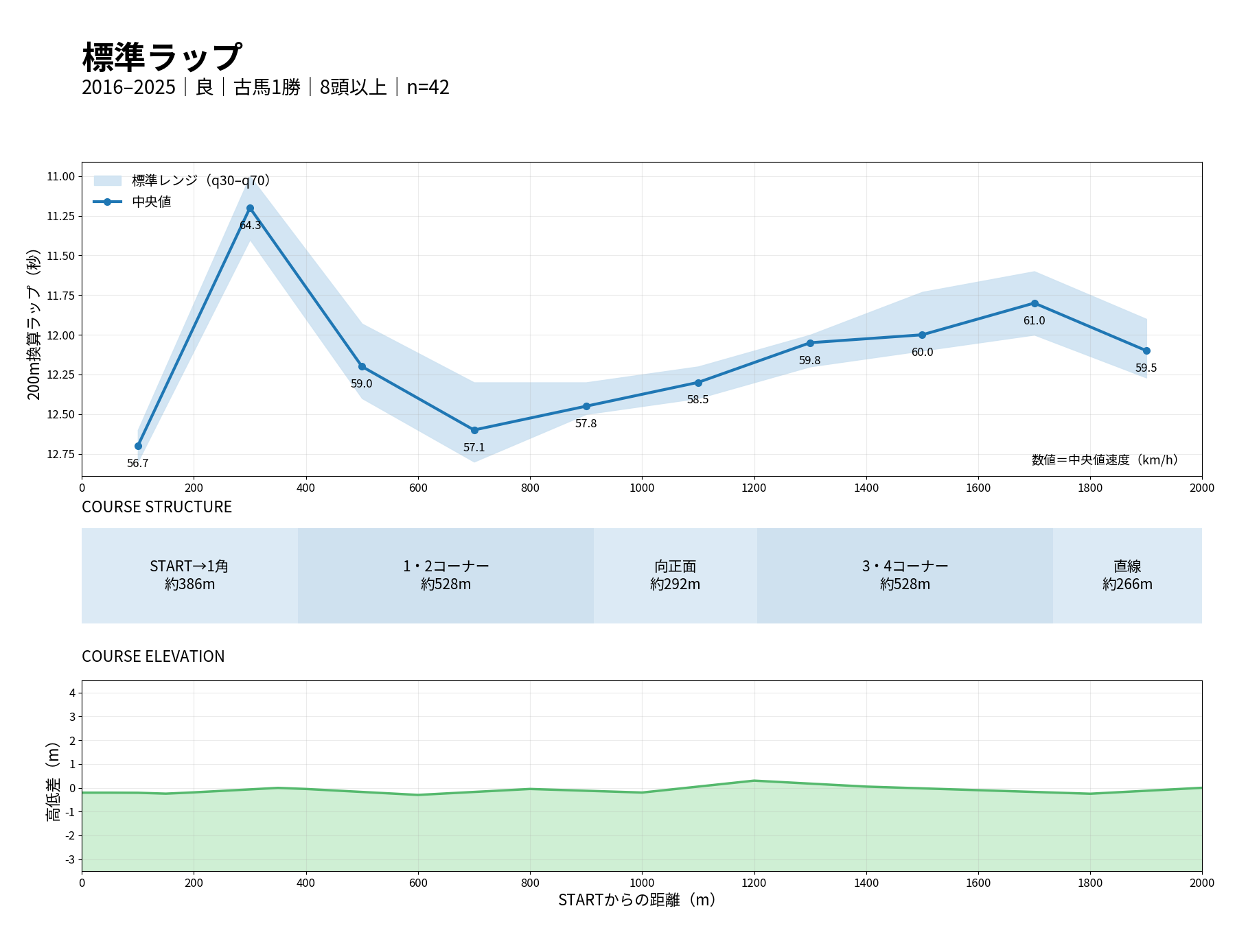 札幌芝2000m 標準ラップ