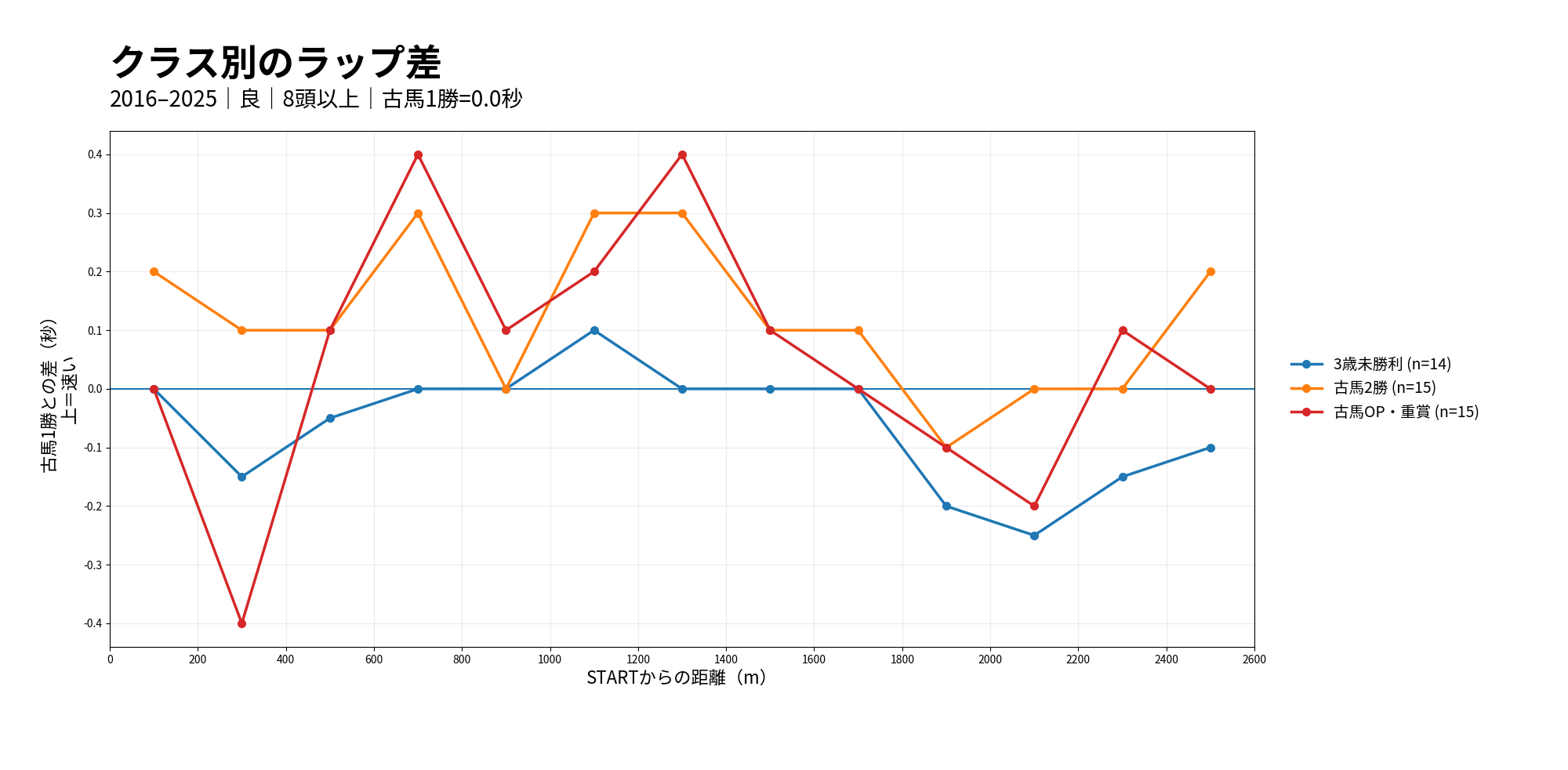 札幌芝2600m クラス別のラップ差