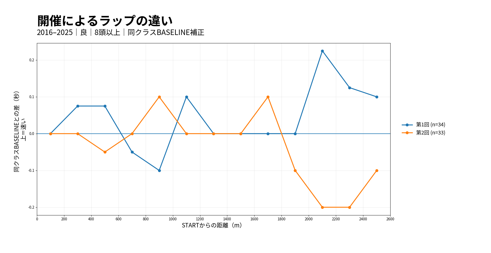 札幌芝2600m 開催によるラップの違い