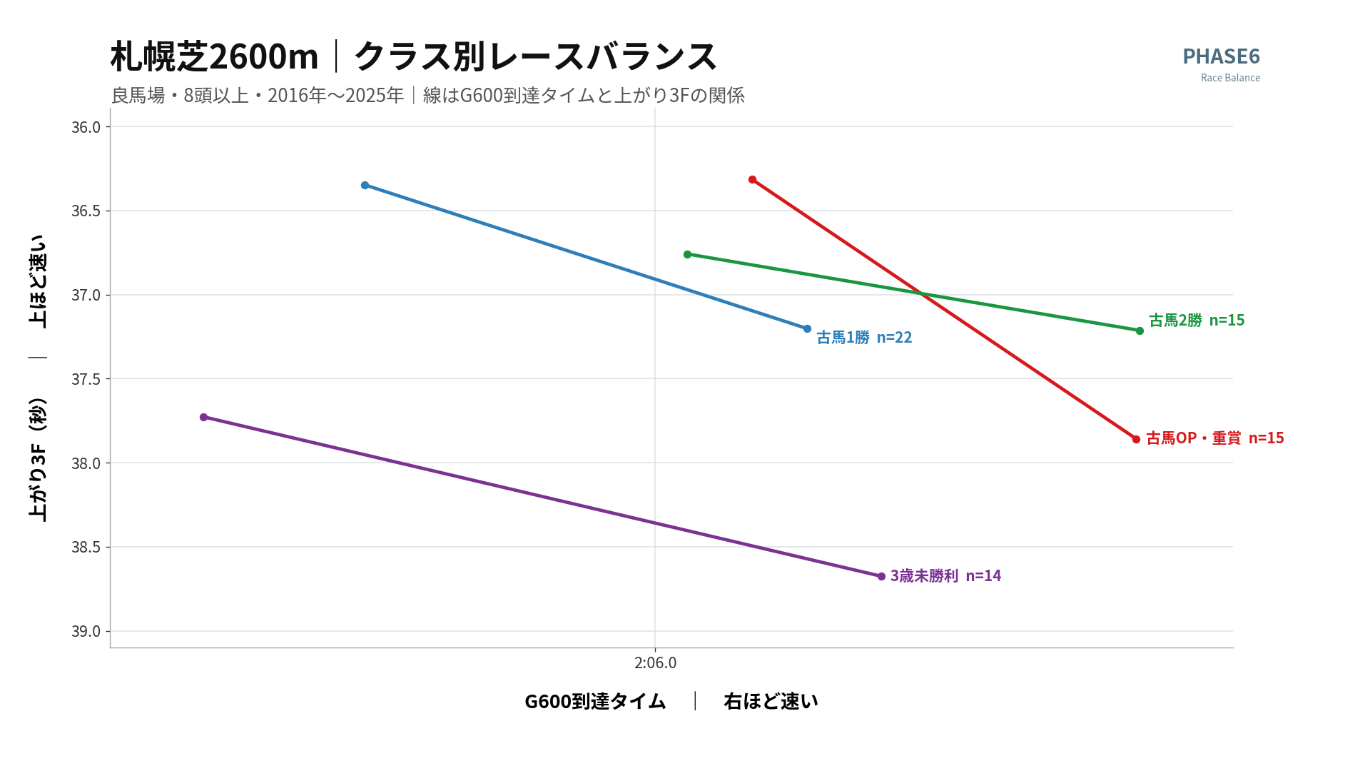 札幌芝2600m クラス別レースバランス