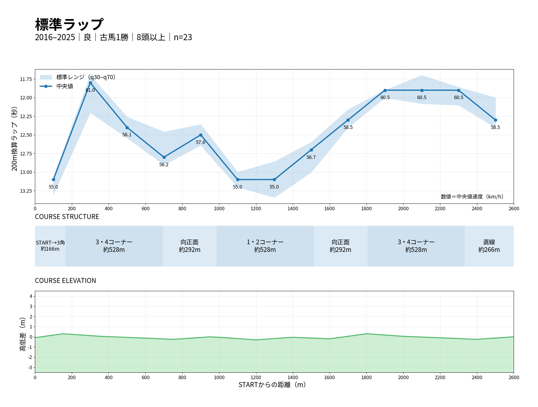 札幌芝2600m 標準ラップ