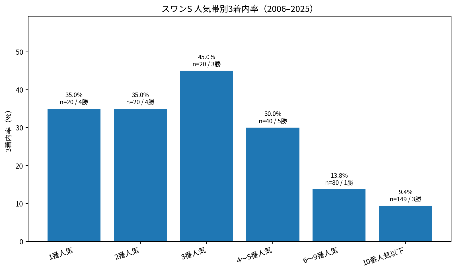 スワンステークス2006～2025年の人気帯別3着内率。1～5番人気が16勝、10番人気以下から3勝。