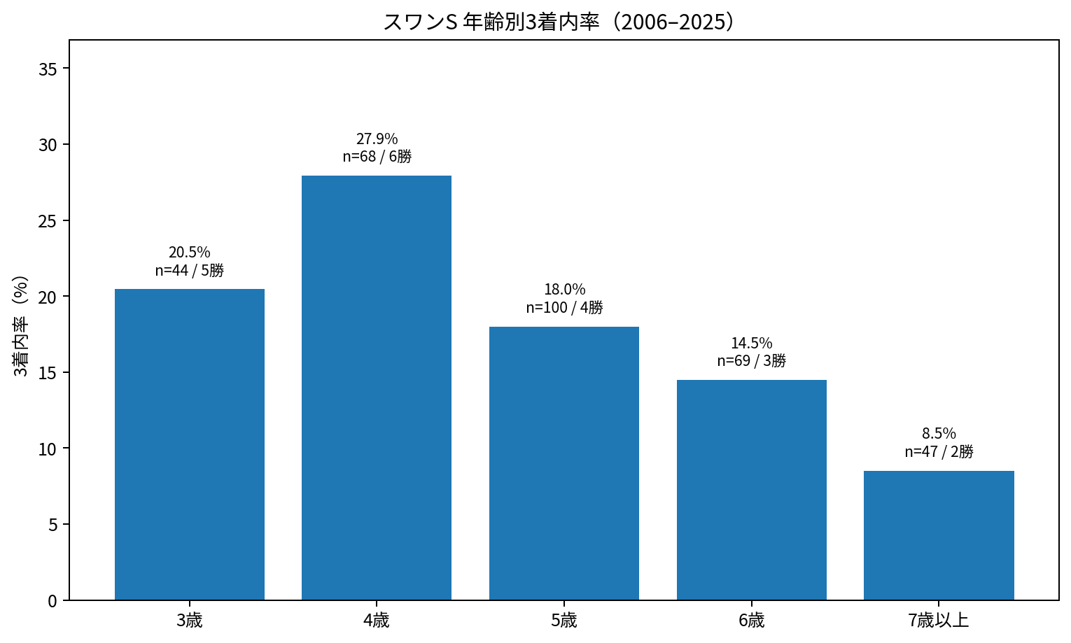 スワンステークス2006～2025年の年齢別3着内率。3～4歳で11勝。