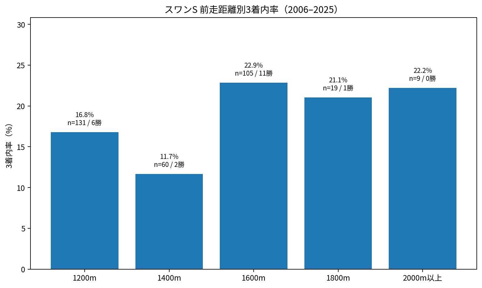 スワンステークス2006～2025年の前走距離別3着内率。1600m組11勝、1200m組6勝。