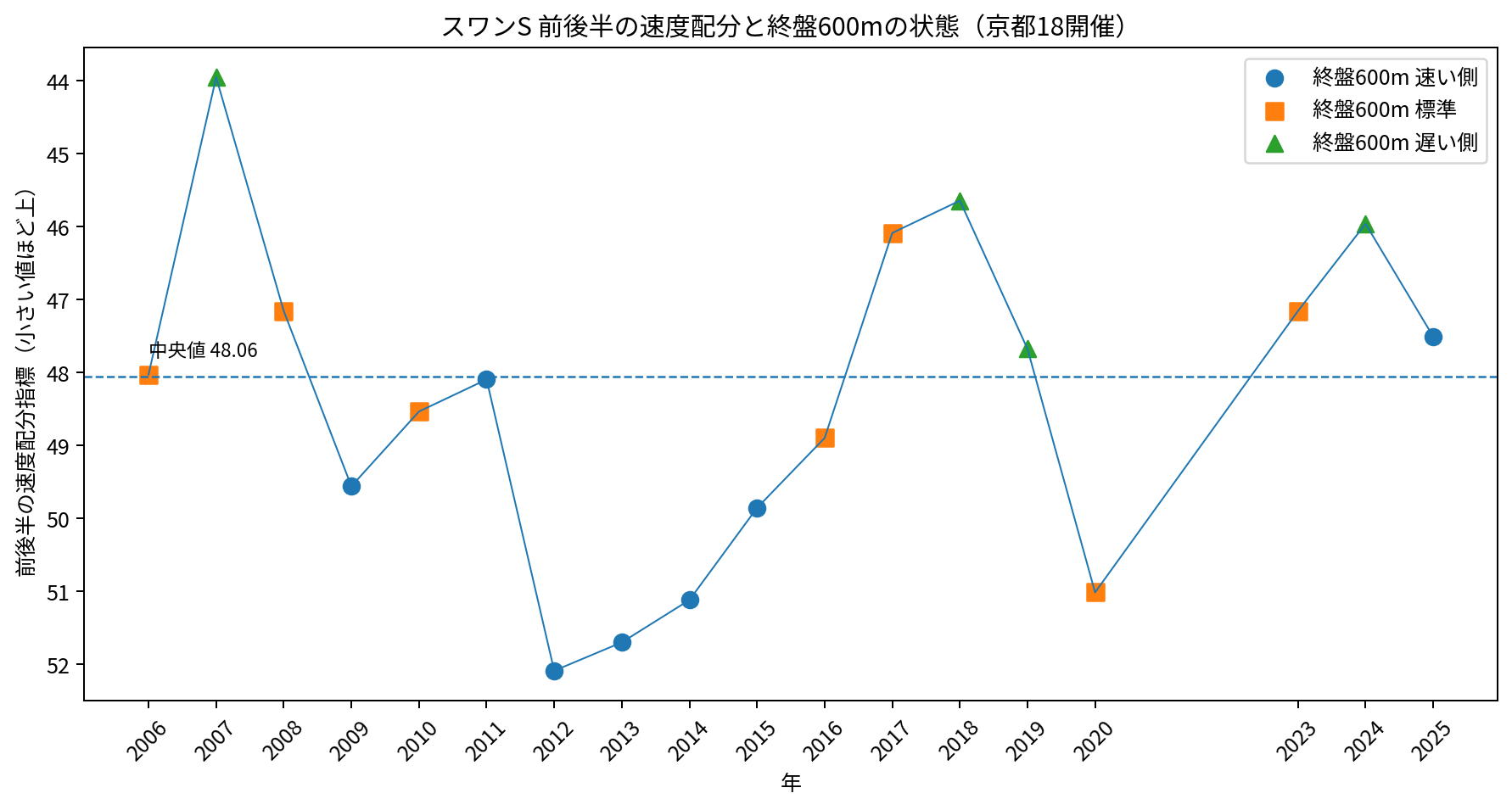 スワンステークス京都18開催の前後半の速度配分と終盤600mの状態。