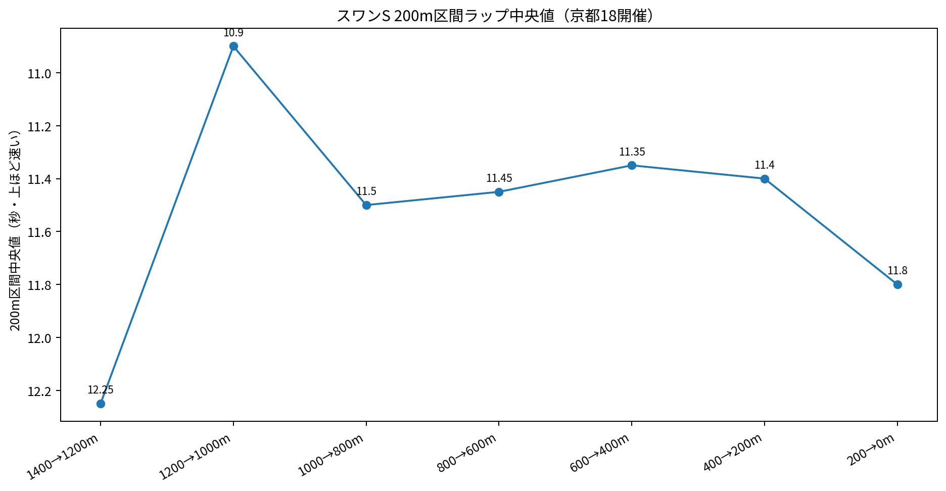 スワンステークス京都18開催の200m区間ラップ中央値。序盤から速く最後まで高い速度を維持。
