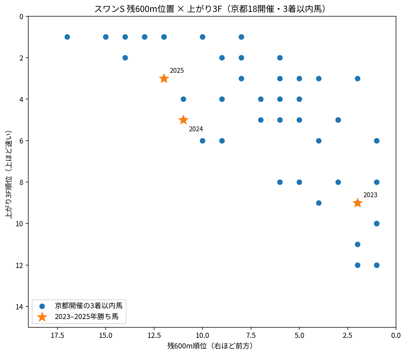 スワンステークス京都18開催の3着以内馬を残600m順位と上がり3F順位で比較。右ほど前方、上ほど速い。前方押し切り型と後方差し型の二極を示す。