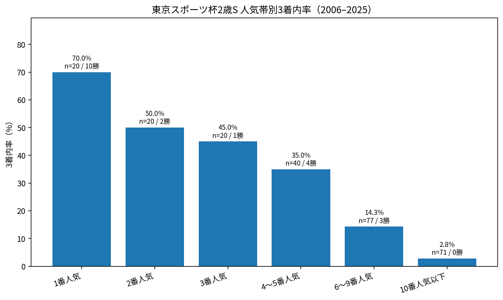 東京スポーツ杯2歳ステークス 2006～2025年 人気別3着内率と勝利数