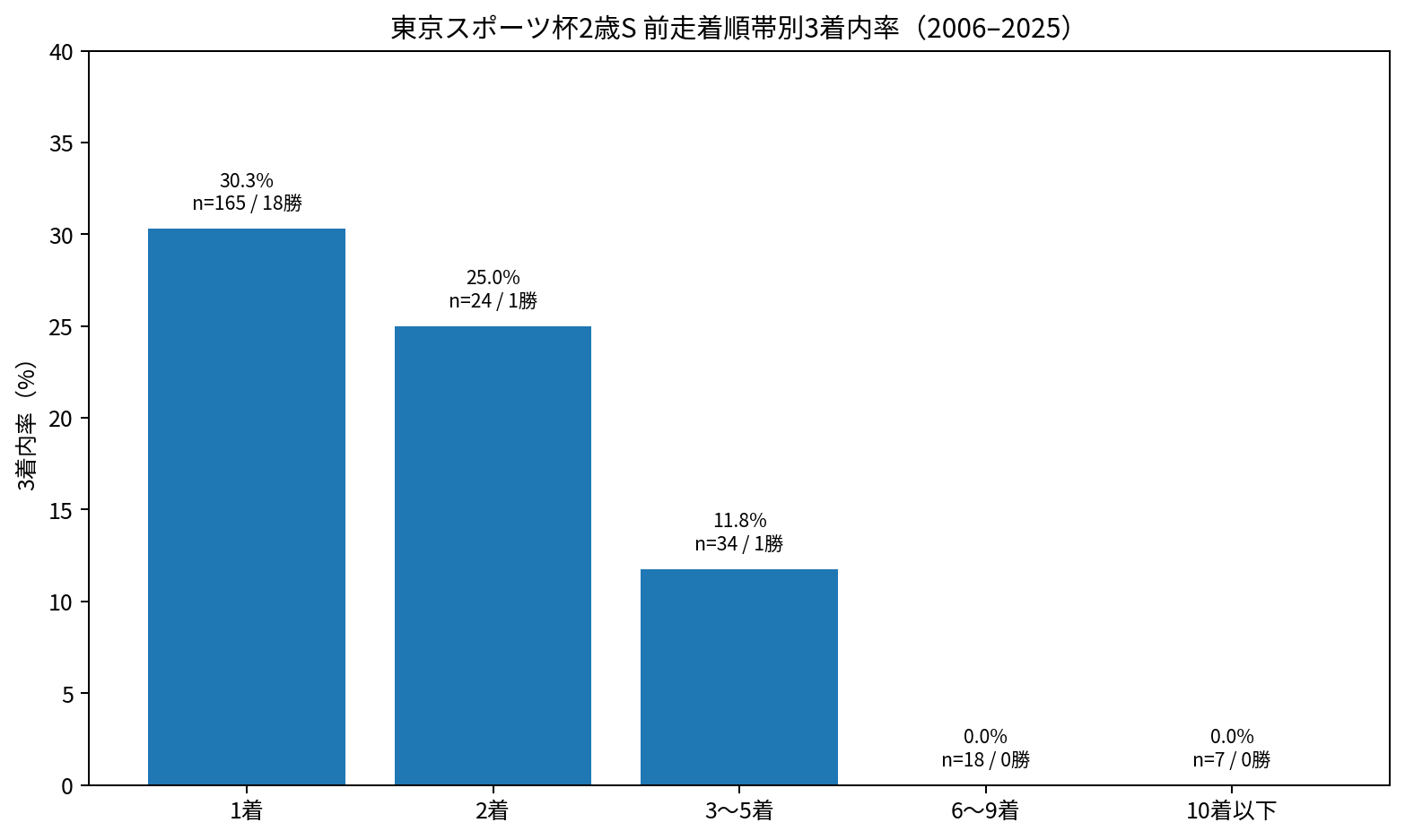 東京スポーツ杯2歳ステークス 2006～2025年 前走着順別3着内率と勝利数