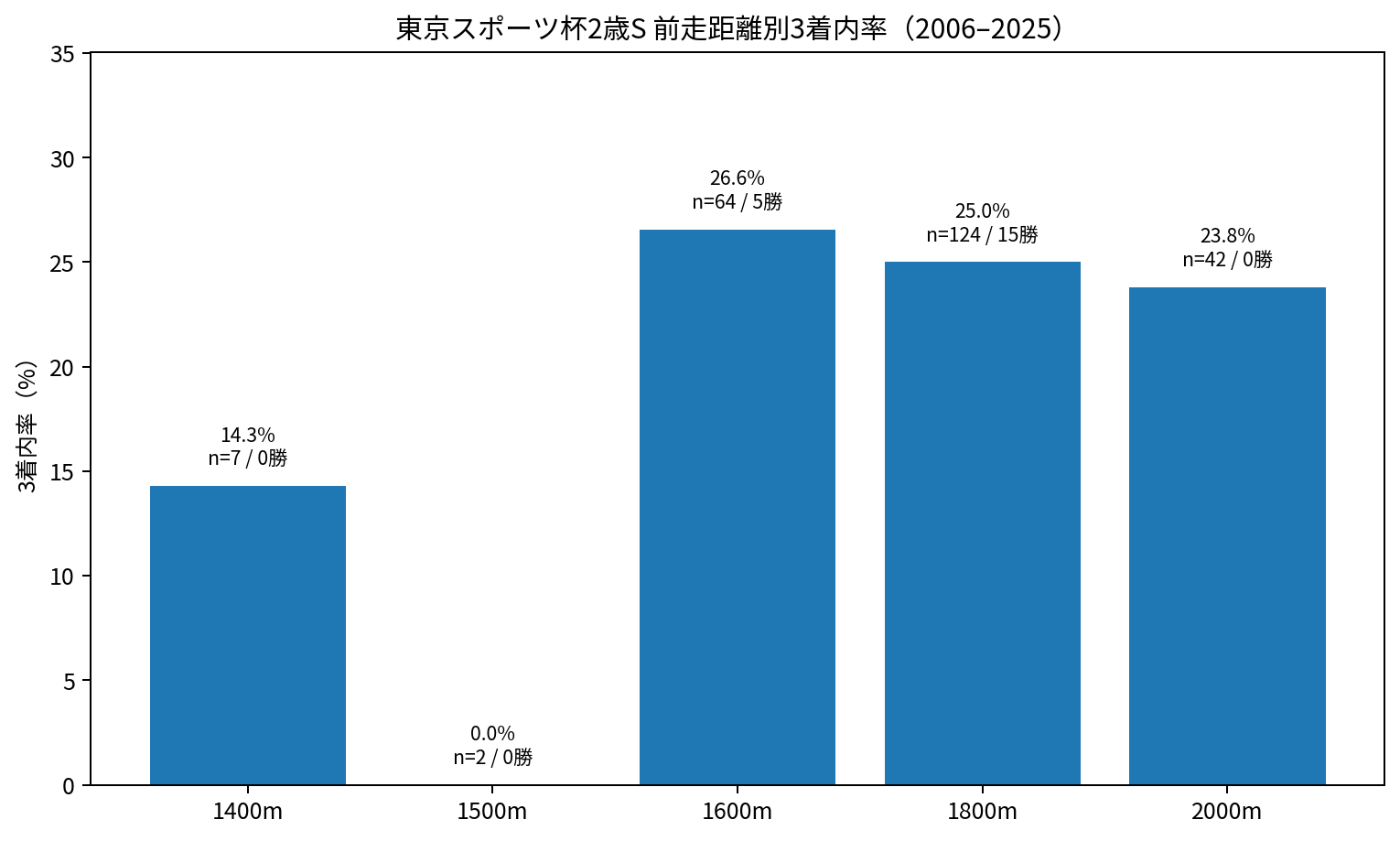 東京スポーツ杯2歳ステークス 2006～2025年 前走距離別3着内率と勝利数