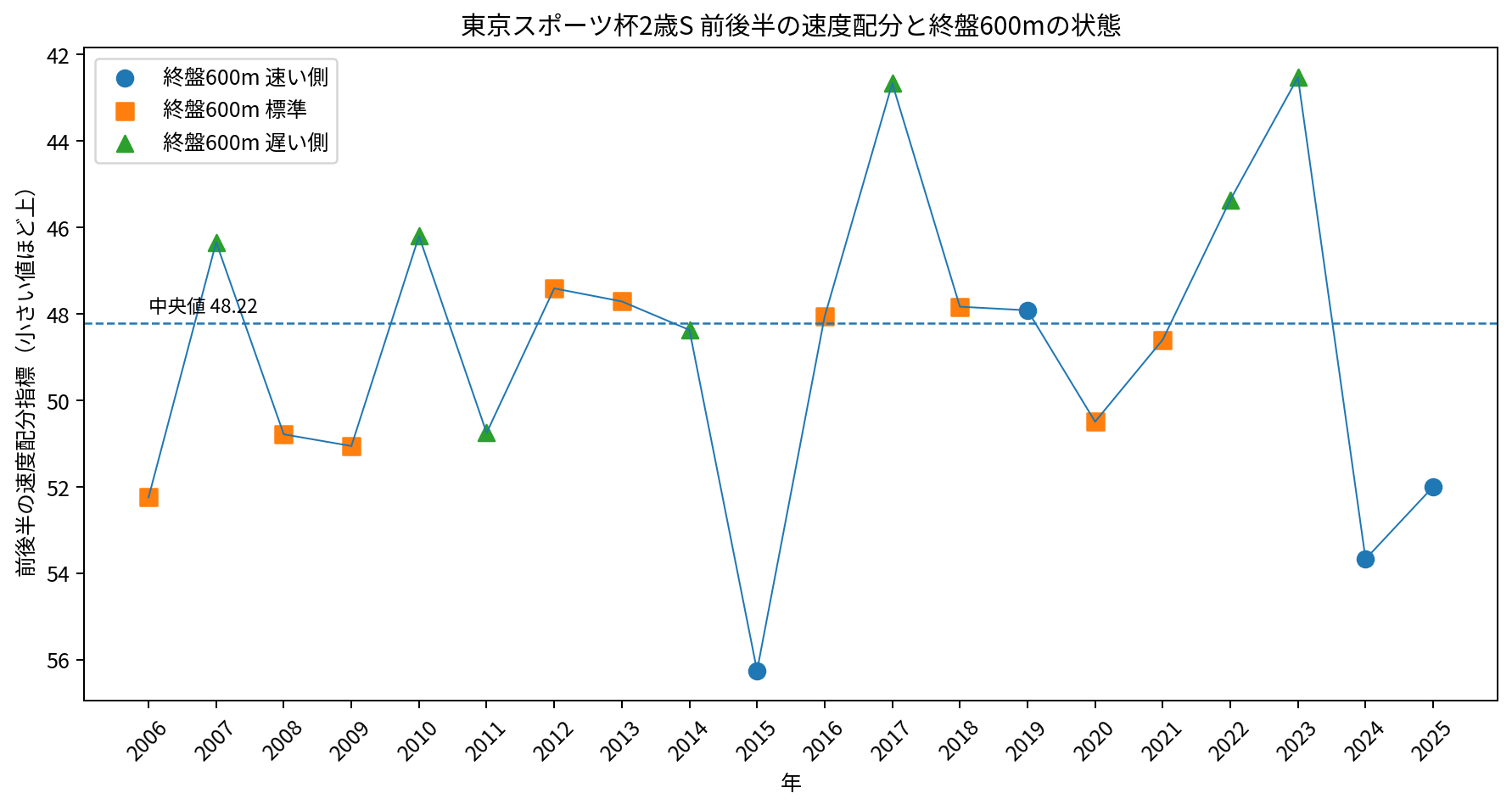 東京スポーツ杯2歳ステークス 東京芝1800m20開催 前後半速度配分と終盤600m状態