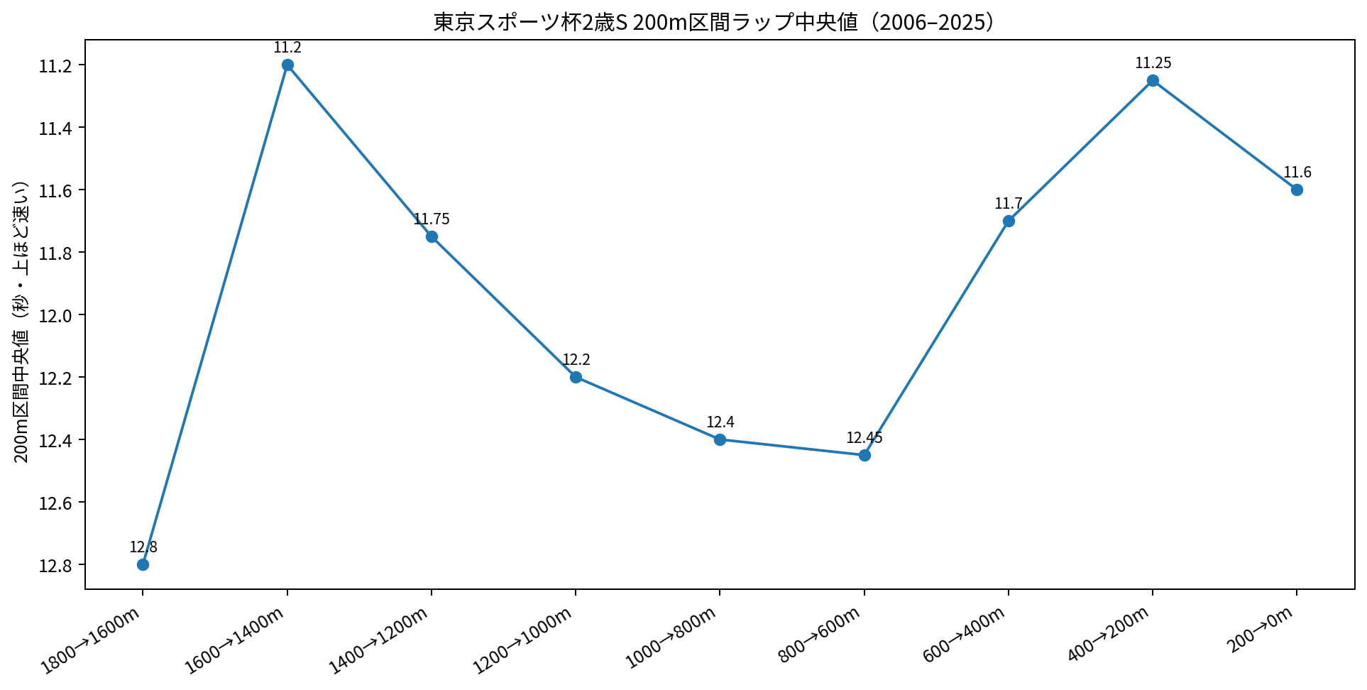東京スポーツ杯2歳ステークス 東京芝1800m20開催 200m区間ラップ中央値