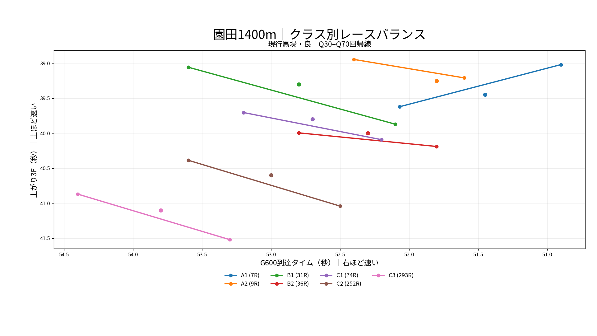園田競馬場ダート1400mのクラス別レースバランス。G600到達タイムと上がり3Fの関係をクラス別に表示
