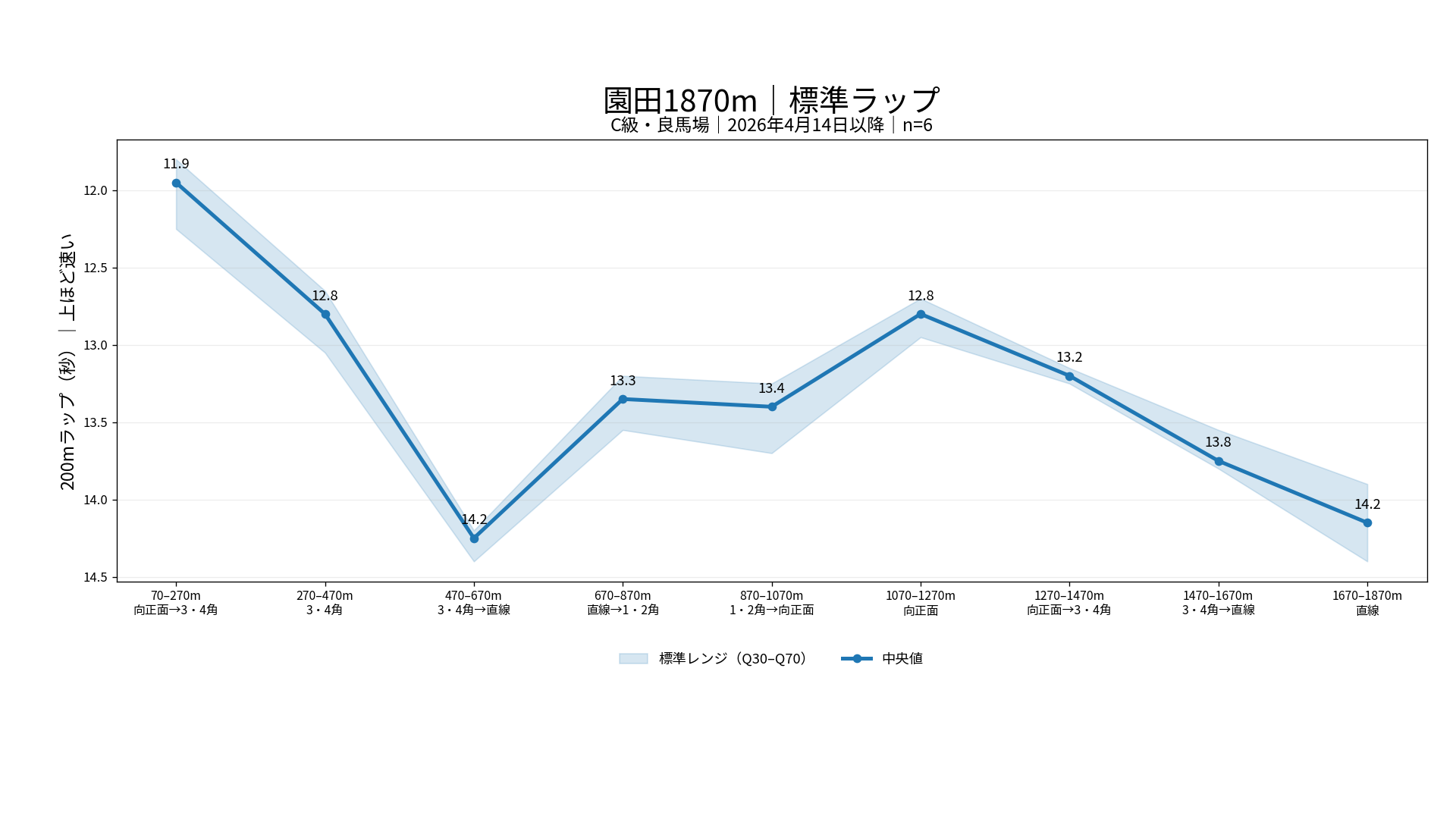 園田競馬場ダート1870mの標準ラップ。C級・良馬場の200m区間別中央値とQ30からQ70の標準レンジを表示
