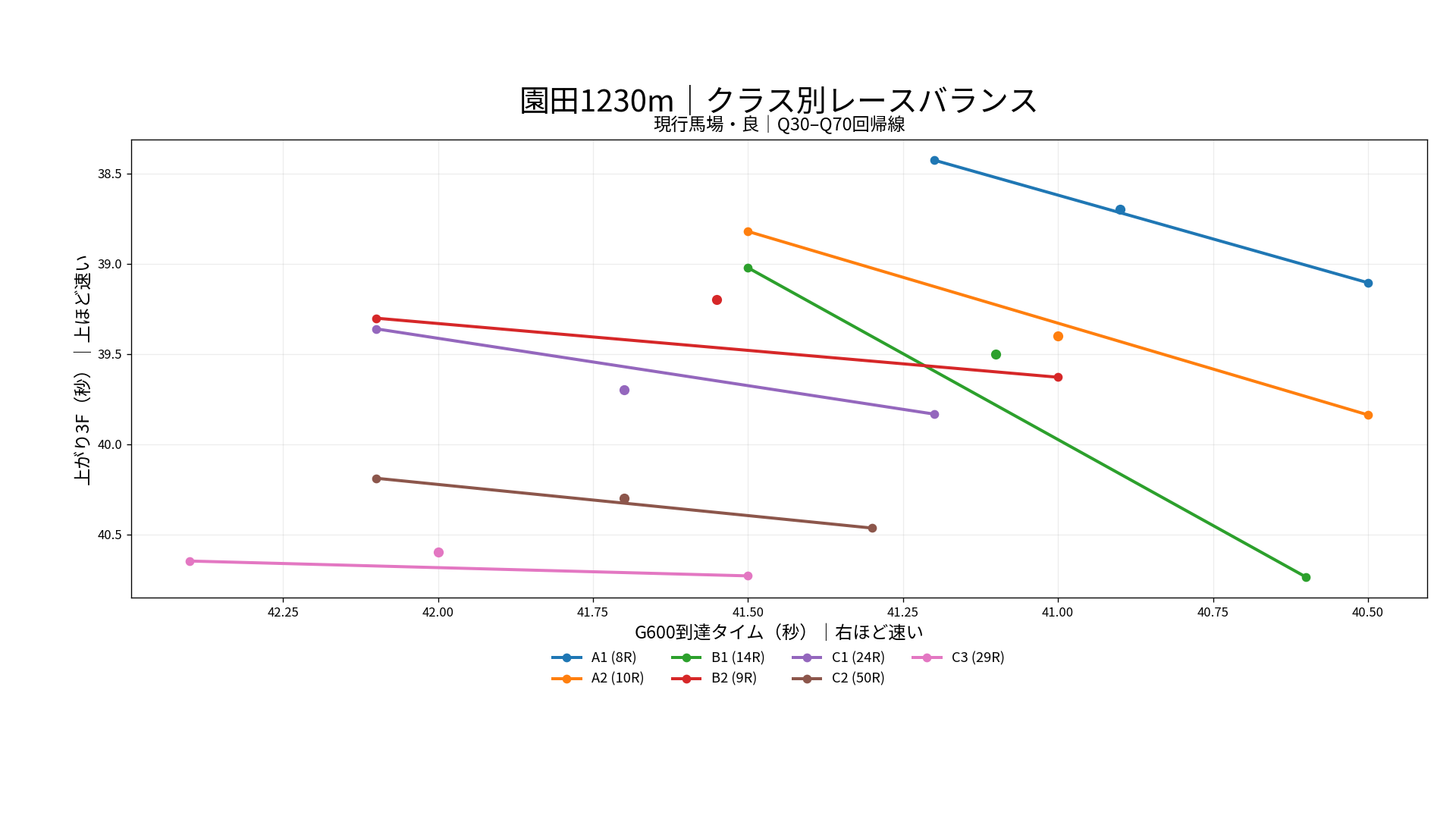 園田競馬場ダート1230mのクラス別レースバランス。G600到達タイムと上がり3Fの関係をクラス別に表示