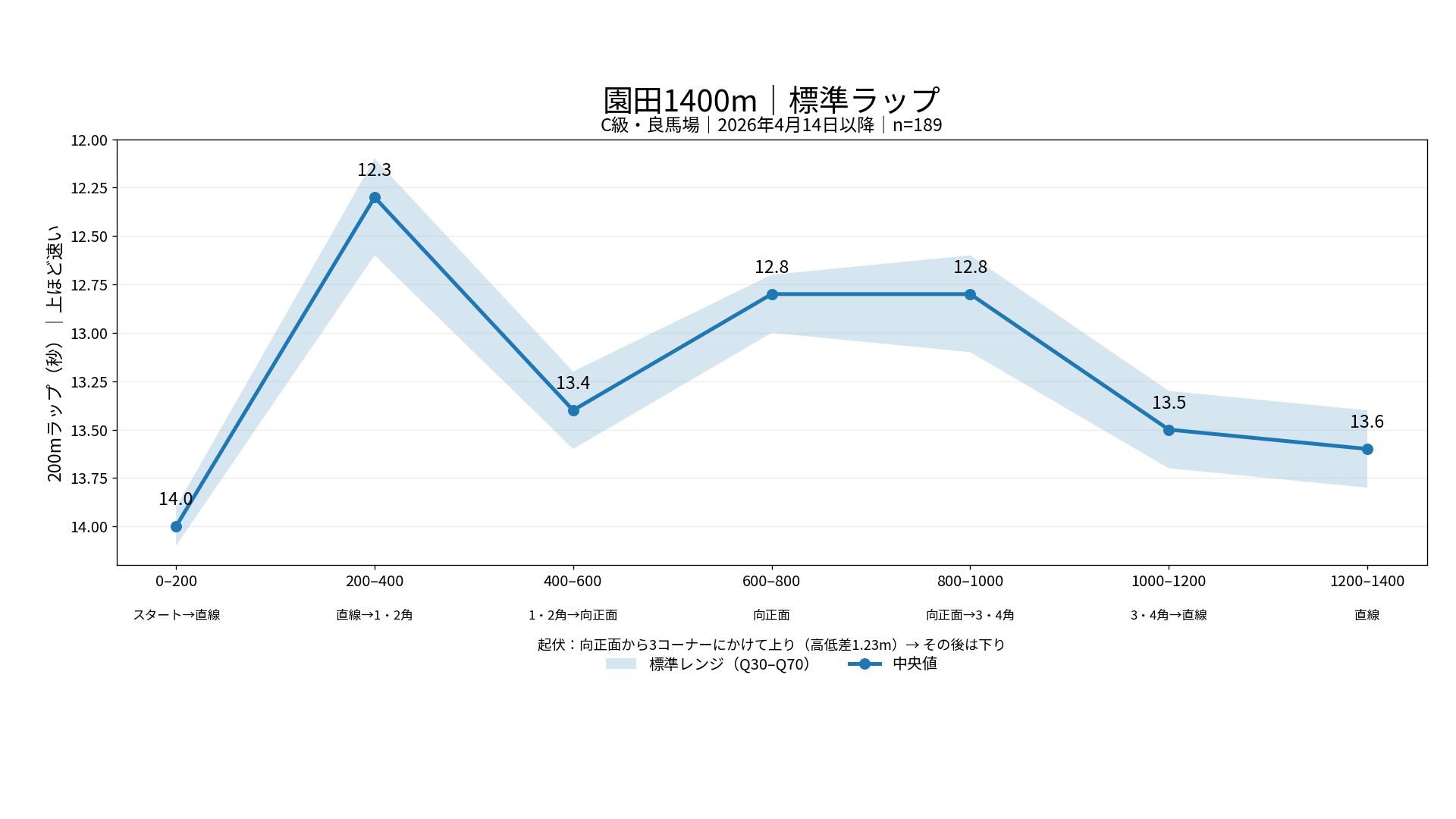 園田競馬場ダート1400mの標準ラップ。C級・良馬場の200m区間別中央値とQ30からQ70の標準レンジを表示