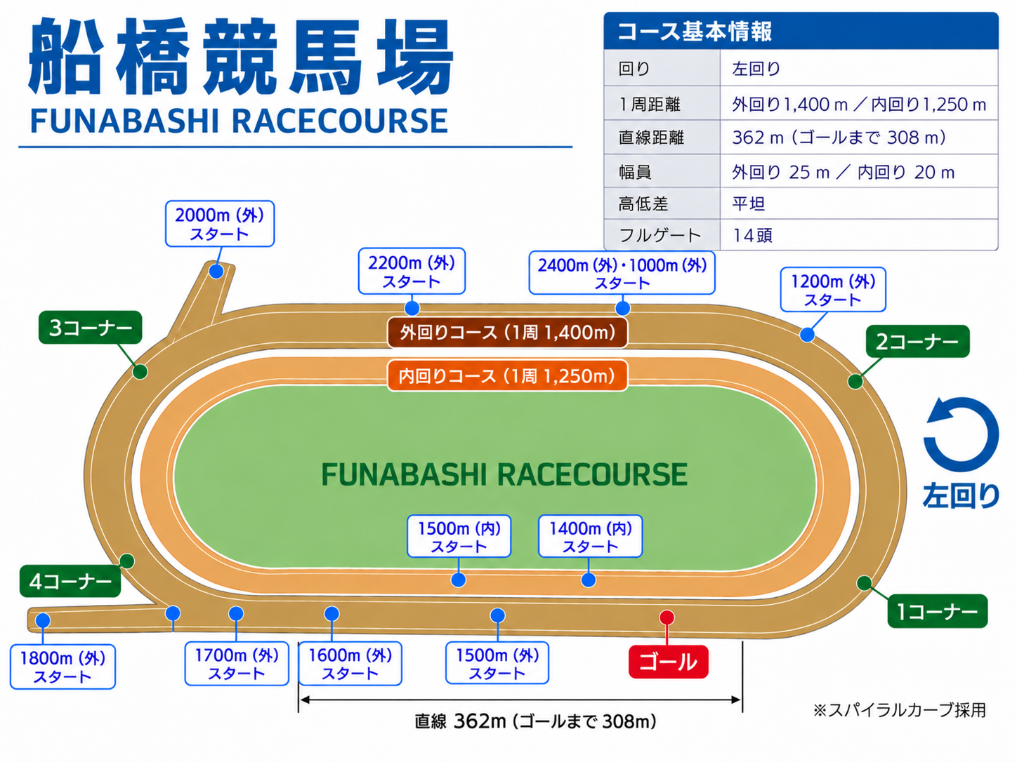 船橋競馬場の外回り・内回りコース全体図。各距離のスタート位置、ゴール、コーナー、直線距離を表示