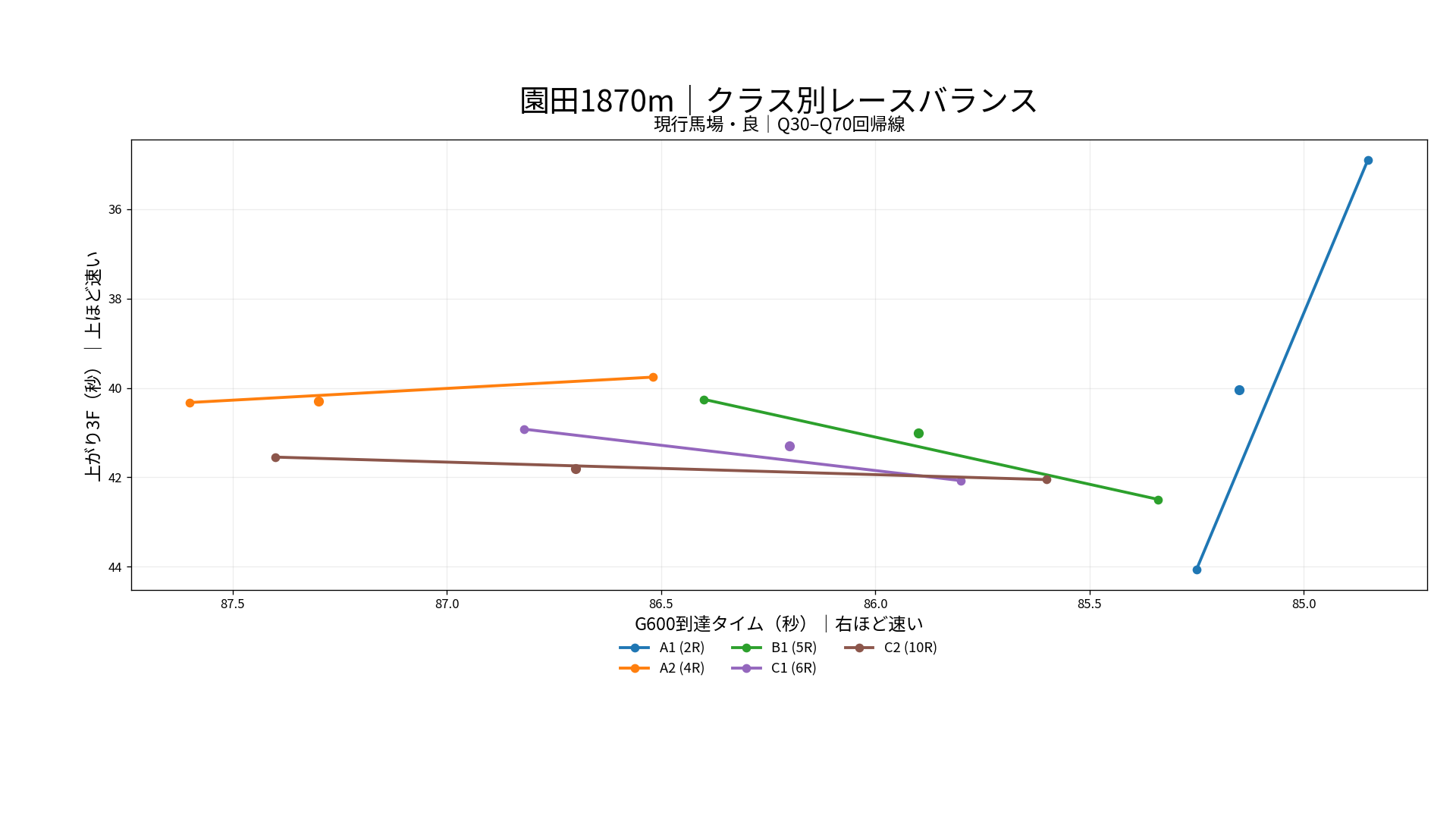 園田競馬場ダート1870mのクラス別レースバランス。G600到達タイムと上がり3Fの関係を利用可能なクラスで表示