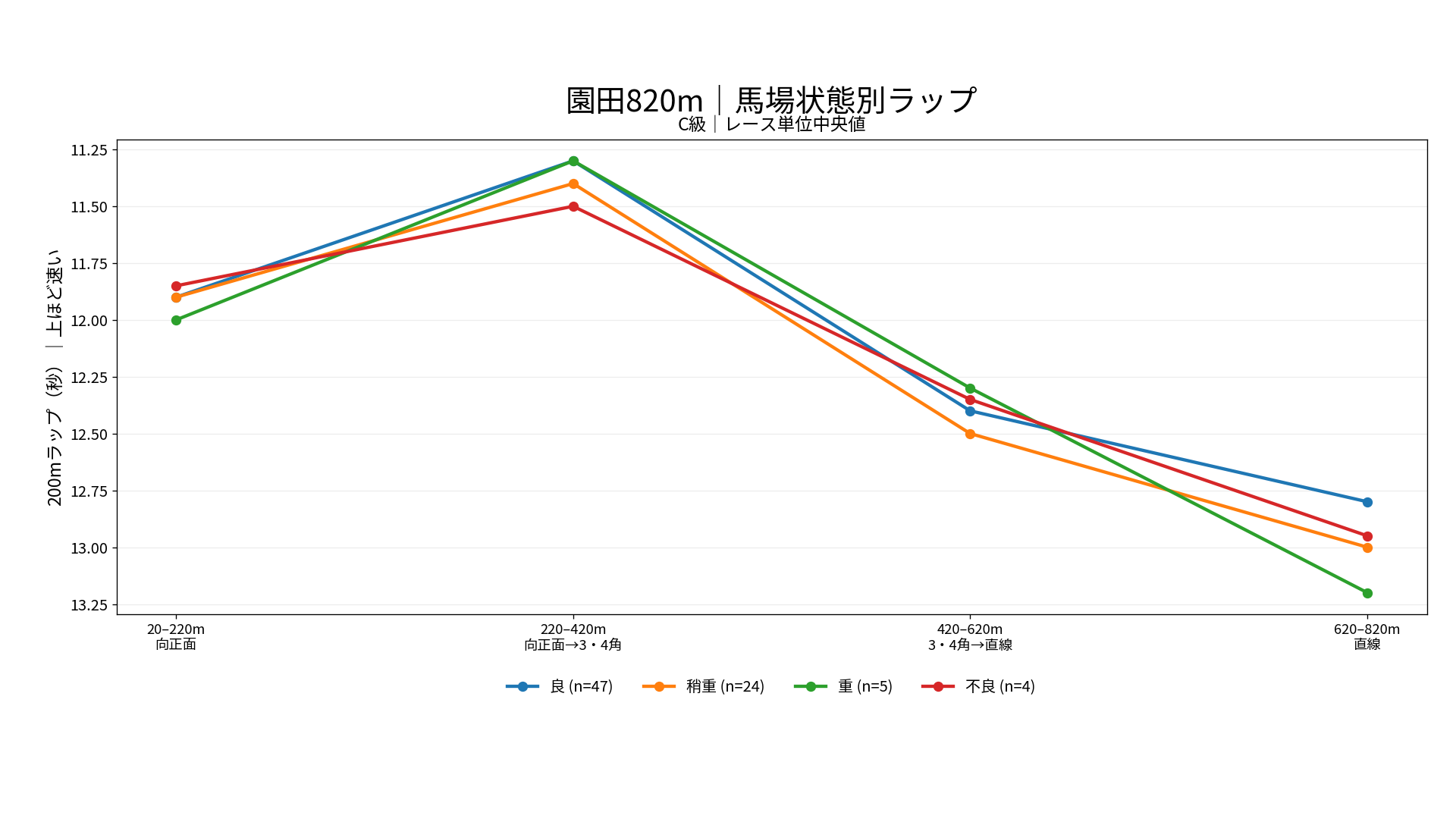 園田競馬場ダート820mの馬場状態別ラップ。C級の良、稍重、重、不良の200m区間別中央値を表示