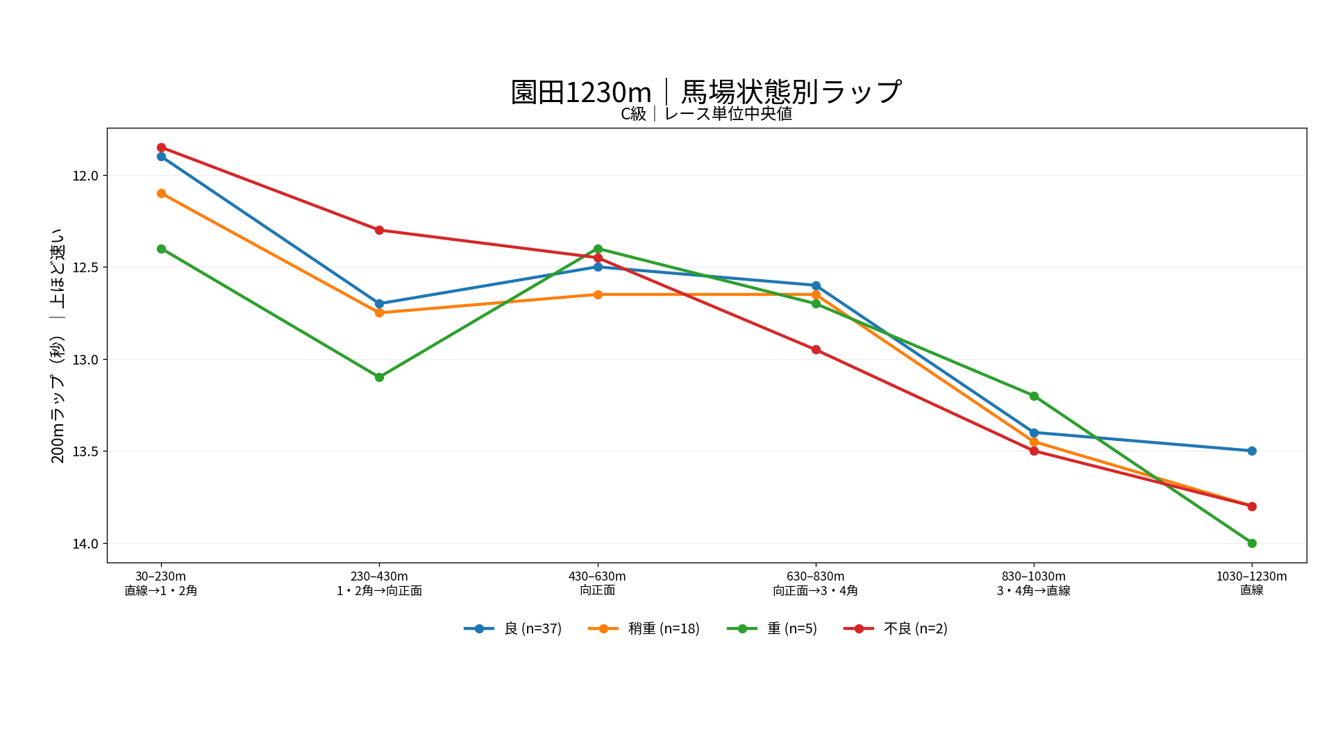 園田競馬場ダート1230mの馬場状態別ラップ。C級の良、稍重、重、不良の200m区間別中央値を表示