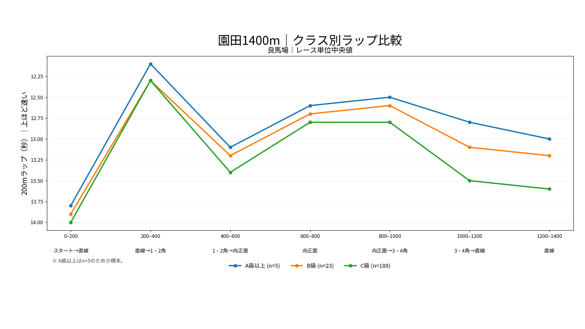 園田競馬場ダート1400mのクラス別ラップ比較。良馬場のA級以上、B級、C級の200m区間別中央値を表示