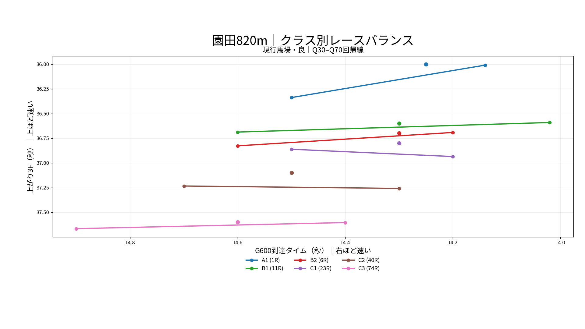 園田競馬場ダート820mのクラス別レースバランス。G600到達タイムと上がり3Fの関係をクラス別に表示