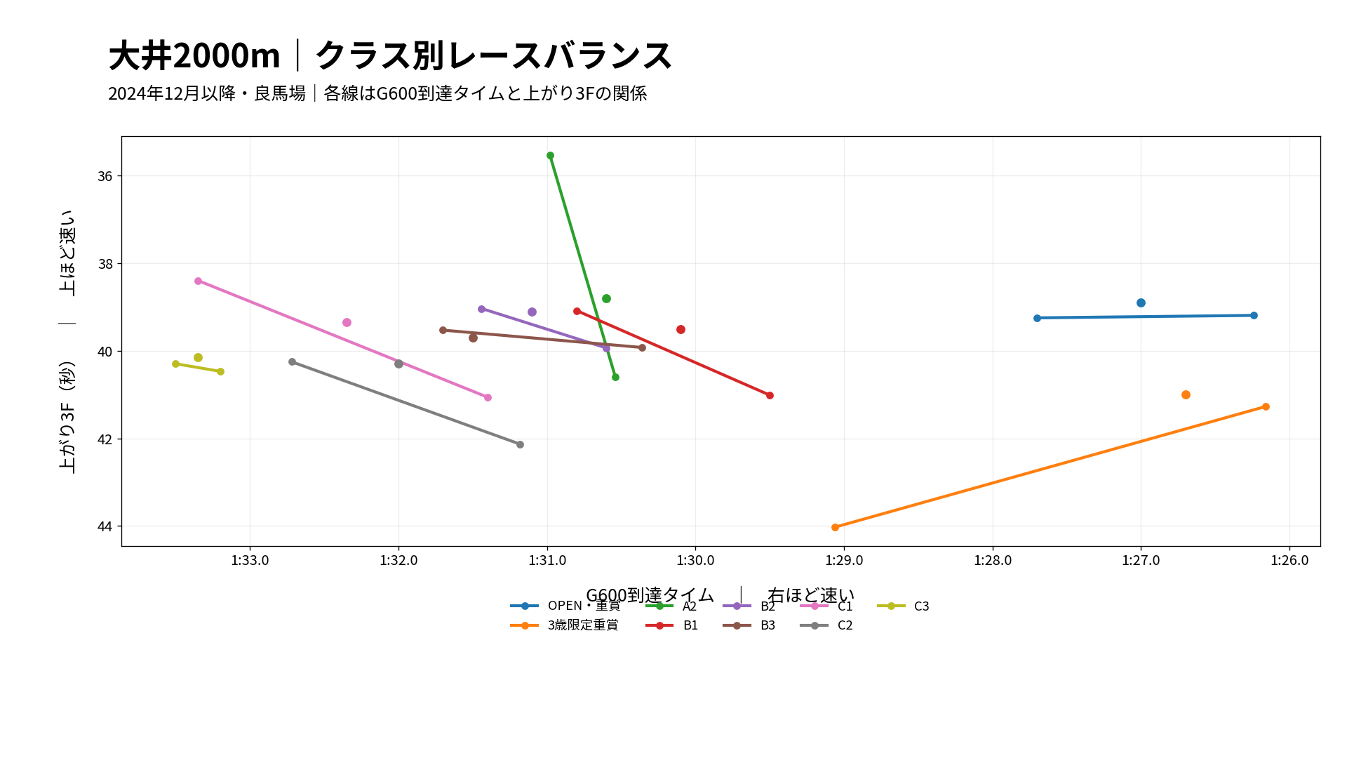 大井競馬場ダート2000mのクラス別レースバランス。G600到達タイムと上がり3Fの関係をOPEN・重賞、3歳限定重賞、各クラスで表示