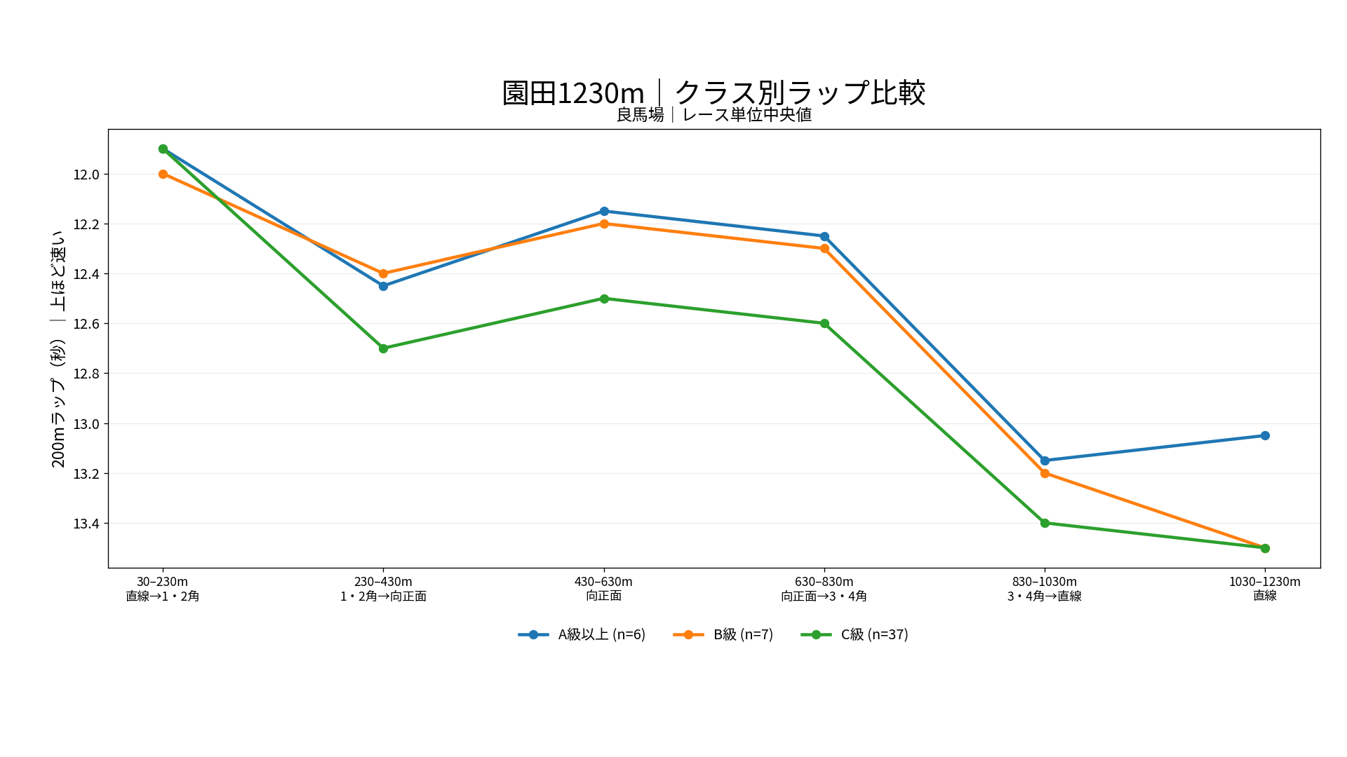 園田競馬場ダート1230mのクラス別ラップ比較。良馬場のA級以上、B級、C級の200m区間別中央値を表示