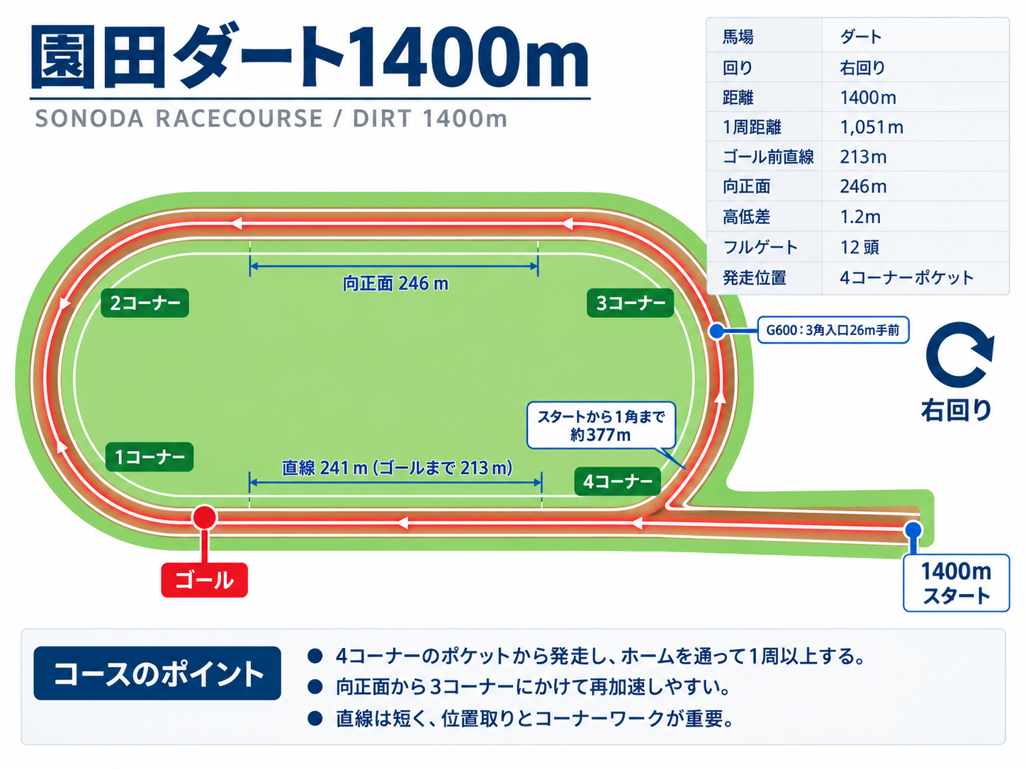 園田競馬場ダート1400mのコース図。スタート位置、ゴール、コーナー、G600位置、直線距離、向正面を表示