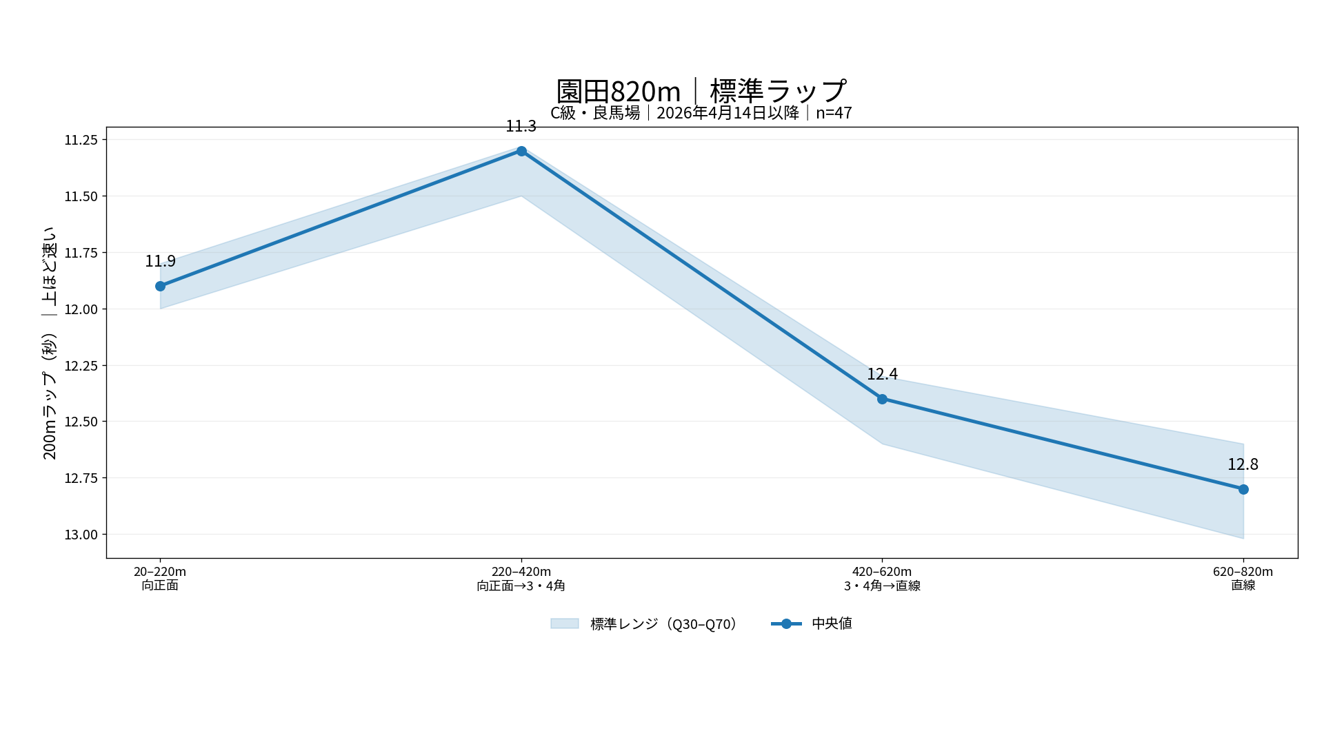 園田競馬場ダート820mの標準ラップ。C級・良馬場の200m区間別中央値とQ30からQ70の標準レンジを表示