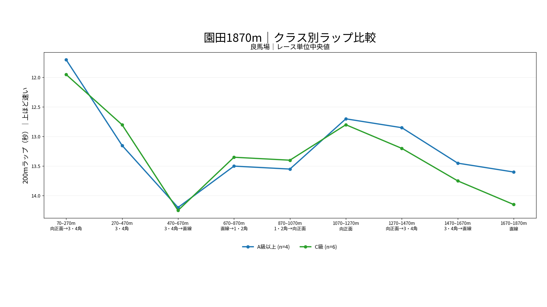 園田競馬場ダート1870mのクラス別ラップ比較。良馬場のA級以上とC級の200m区間別中央値を表示