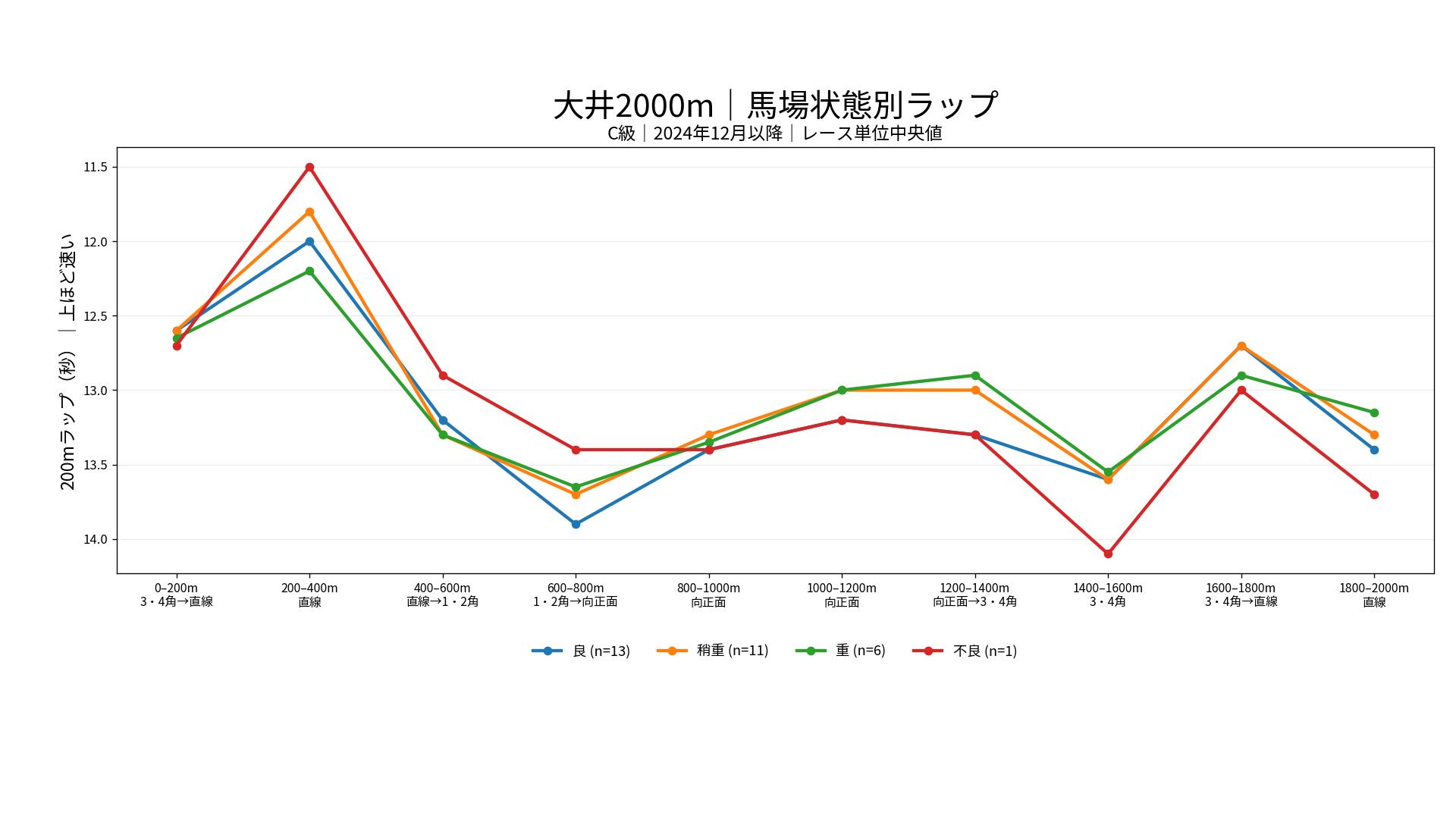 大井競馬場ダート2000mの馬場状態別ラップ。C級の良、稍重、重、不良の200m区間別中央値を表示