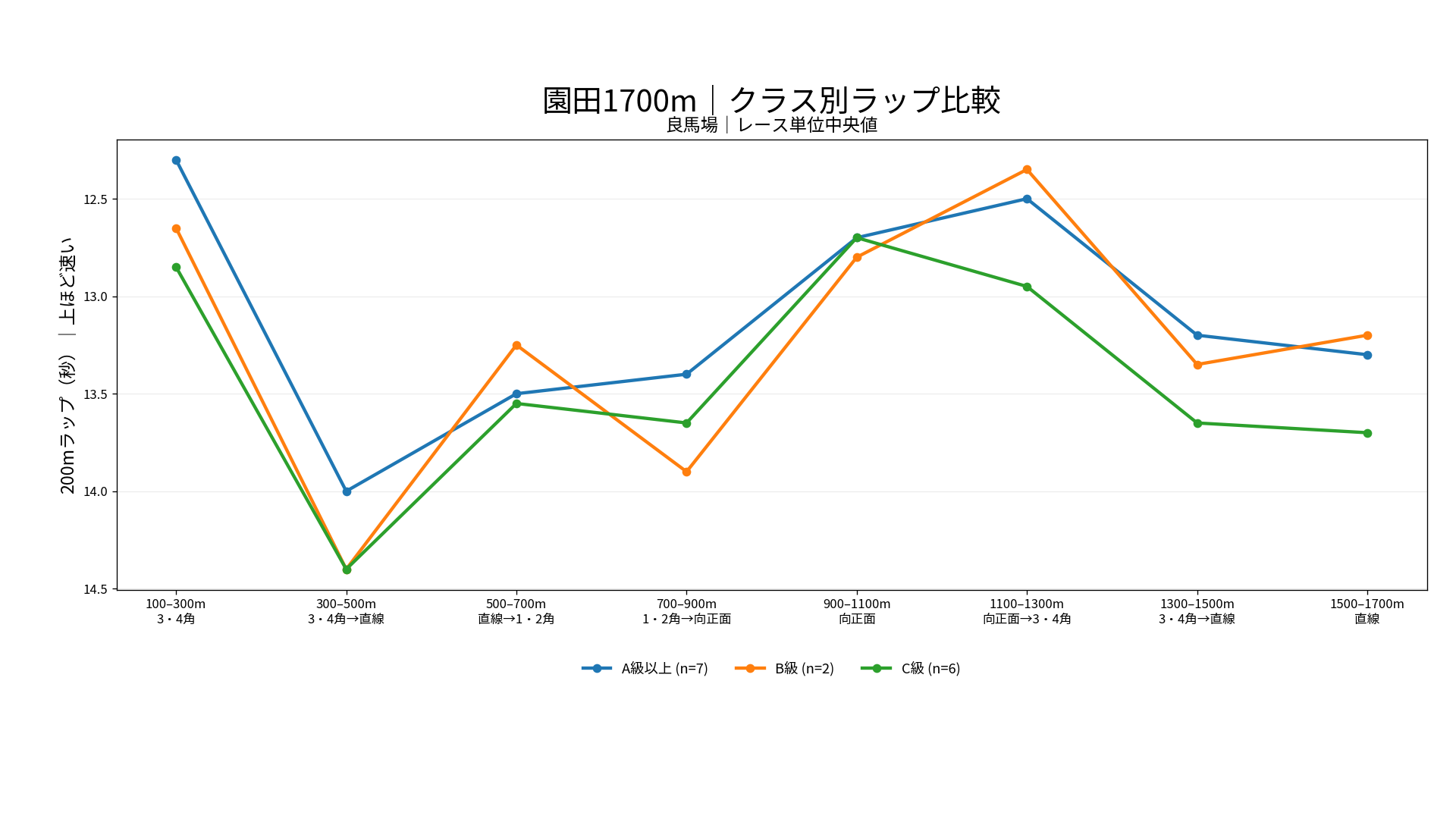 園田競馬場ダート1700mのクラス別ラップ比較。良馬場のA級以上、B級、C級の200m区間別中央値を表示
