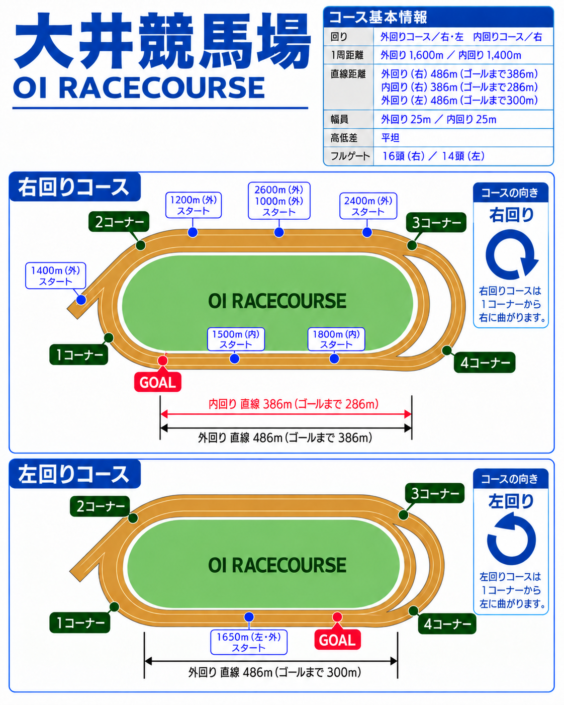 大井競馬場の右回り・左回りコース全体図。各距離のスタート位置、ゴール、コーナー、直線距離を表示