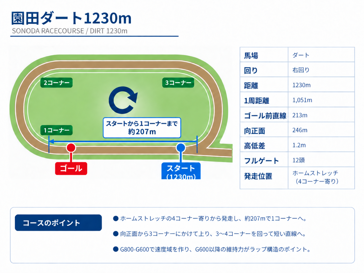 園田競馬場ダート1230mのコース図。スタート位置、ゴール、1コーナーまで約207m、右回り、基本コース情報を表示