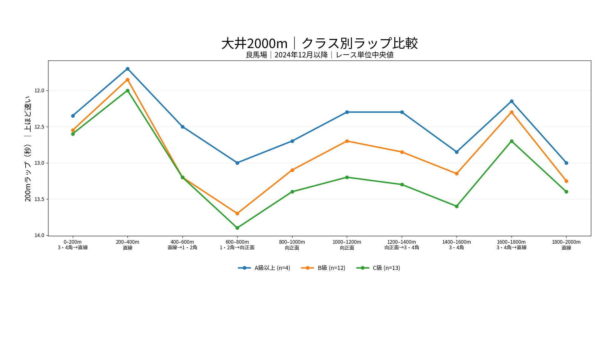 大井競馬場ダート2000mのクラス別ラップ比較。良馬場のA級以上、B級、C級の200m区間別中央値を表示