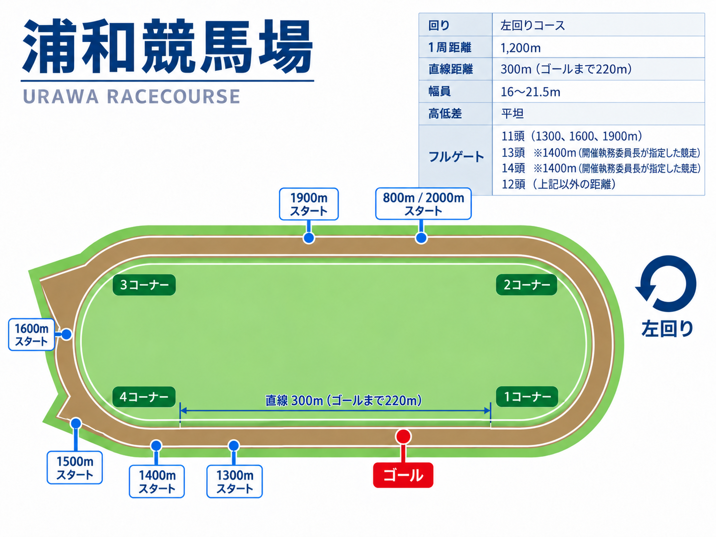 浦和競馬場のコース全体図。各距離のスタート位置、ゴール、コーナー、直線距離を表示