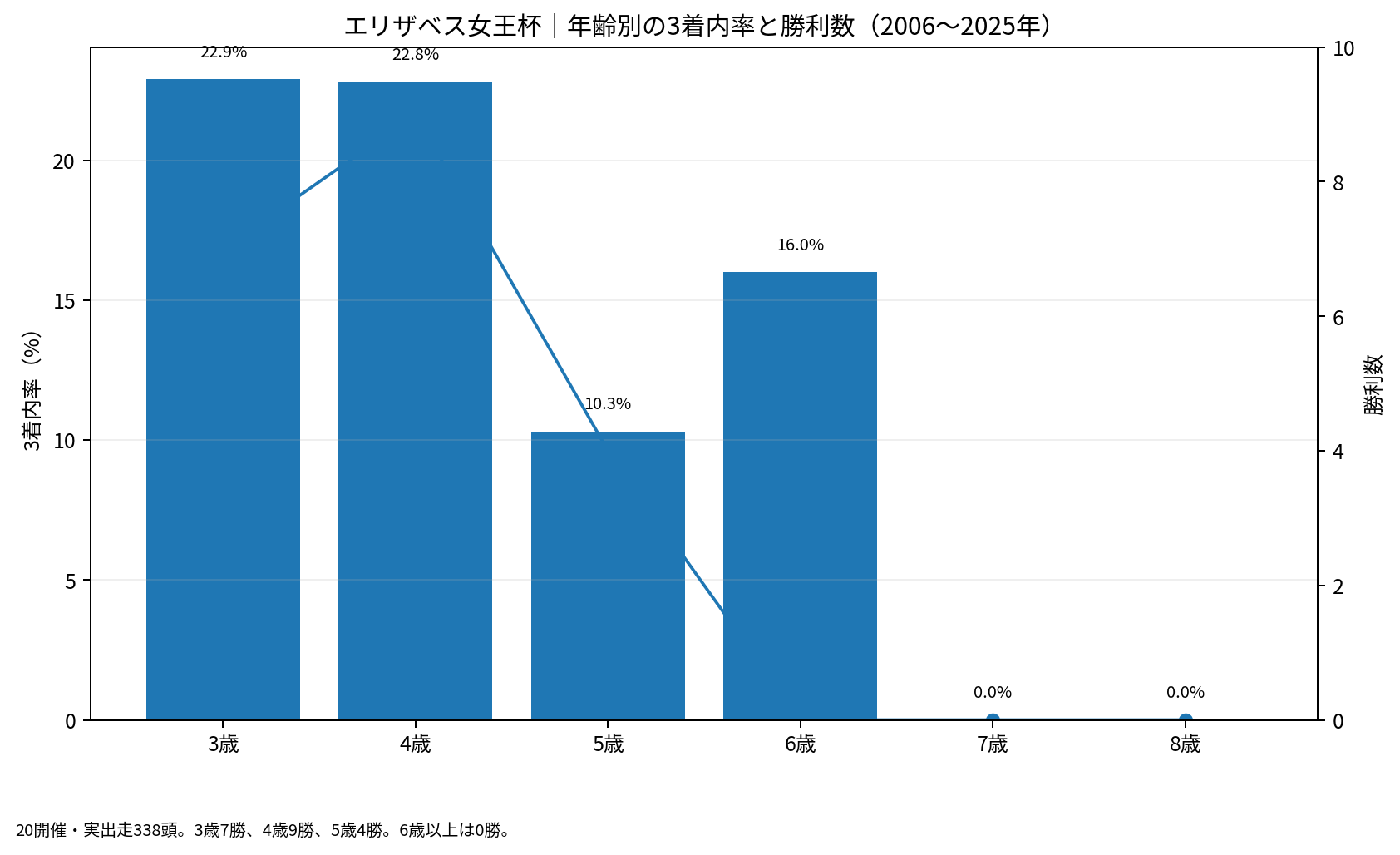 エリザベス女王杯2006～2025年の年齢別3着内率と勝利数。3歳7勝、4歳9勝、5歳4勝。