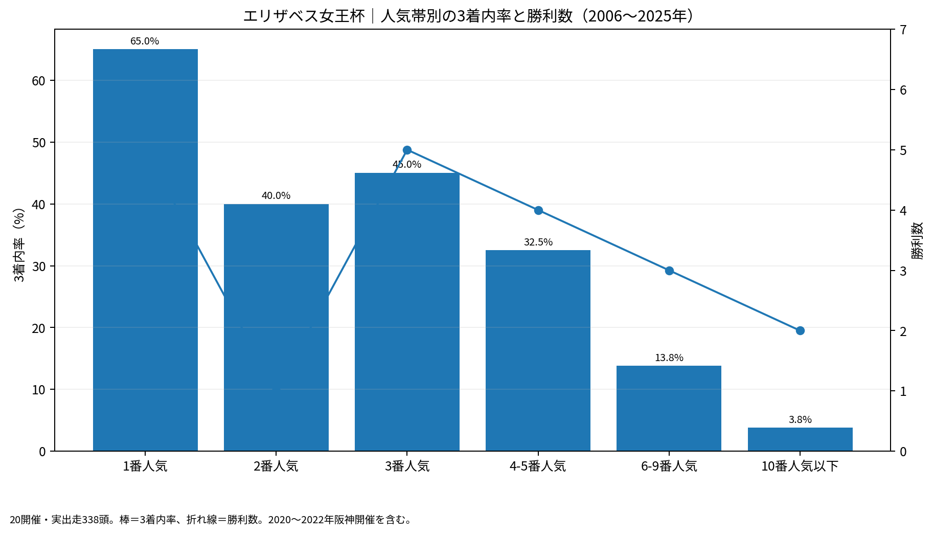 エリザベス女王杯2006～2025年の人気帯別3着内率と勝利数。棒が3着内率、折れ線が勝利数。
