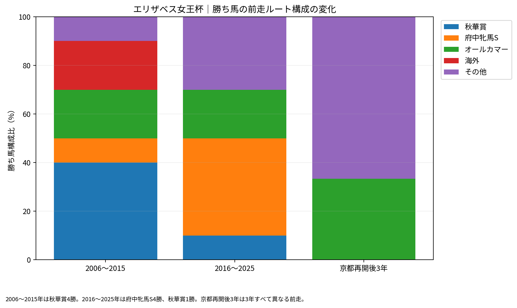 エリザベス女王杯勝ち馬の前走構成を2006～2015年、2016～2025年、京都再開後3年で比較した100%積み上げ棒グラフ。