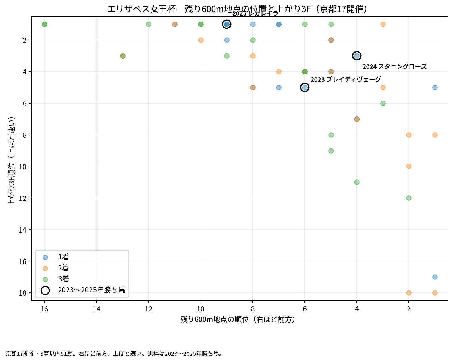 エリザベス女王杯の京都17開催の3着以内51頭を残り600m地点順位と上がり3F順位で比較。横軸は右ほど前方、縦軸は上ほど速い。
