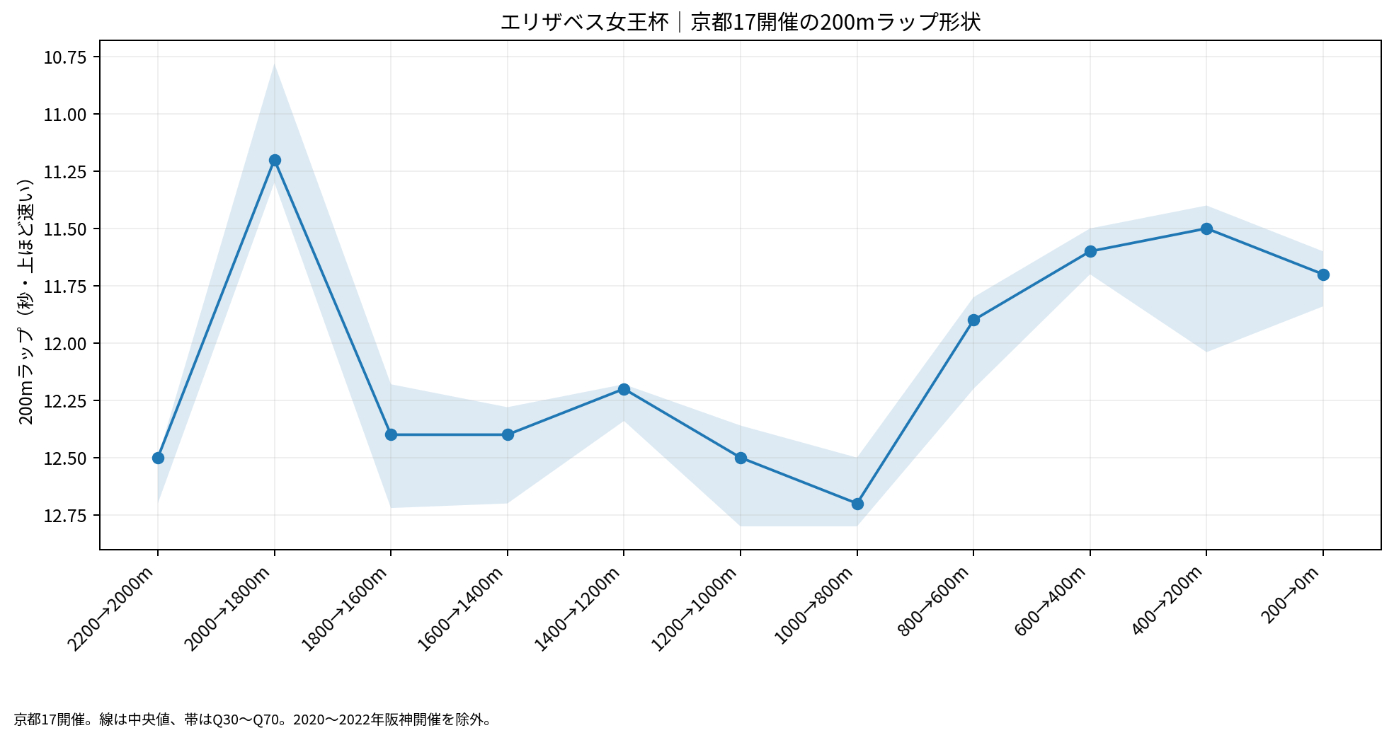 エリザベス女王杯の京都17開催における2200m全11区間のラップ中央値とQ30～Q70。縦軸は上ほど速い。