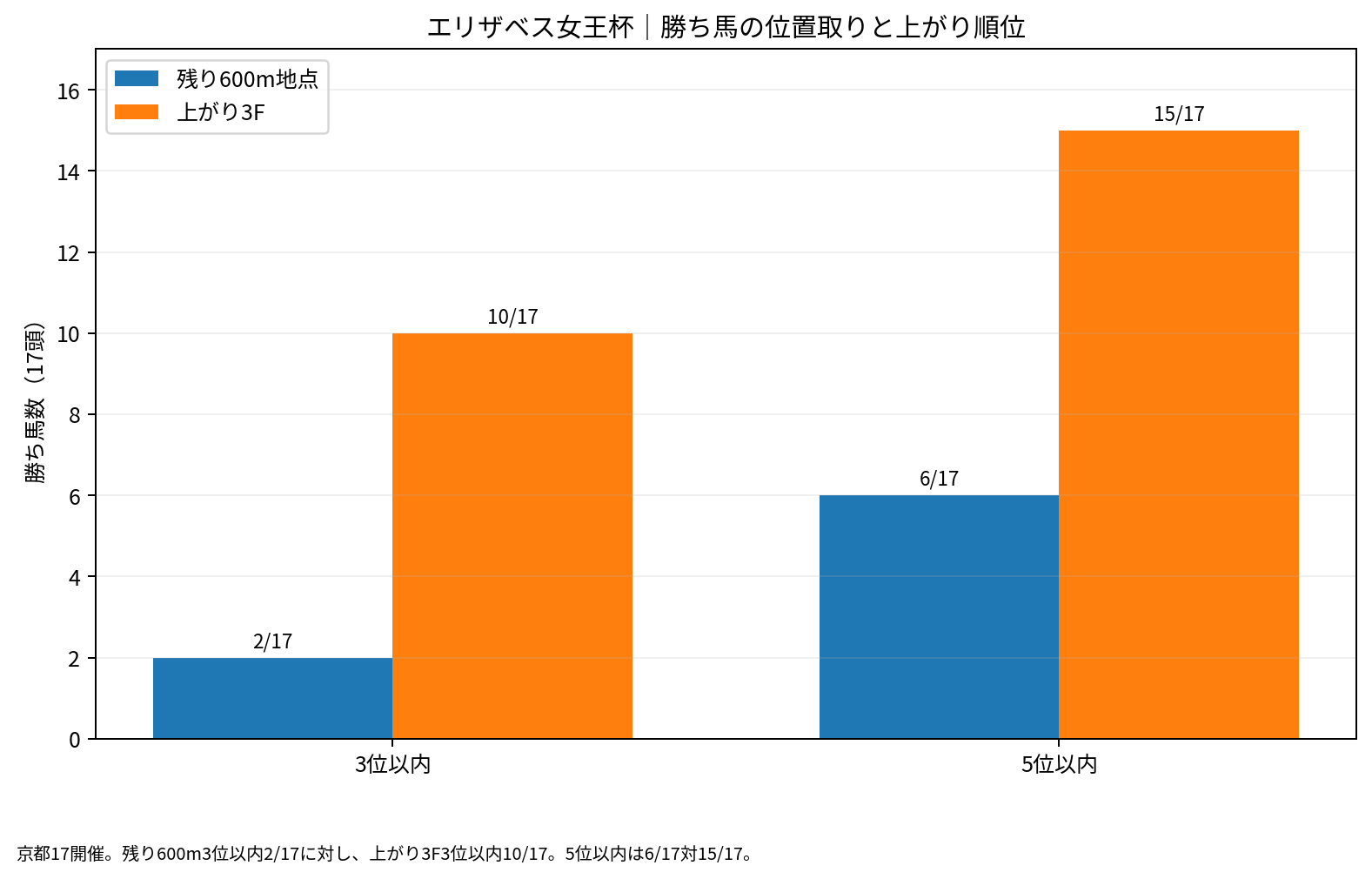 エリザベス女王杯の京都17開催の勝ち馬について、残り600m地点順位と上がり3F順位の3位以内・5位以内の頭数を比較。