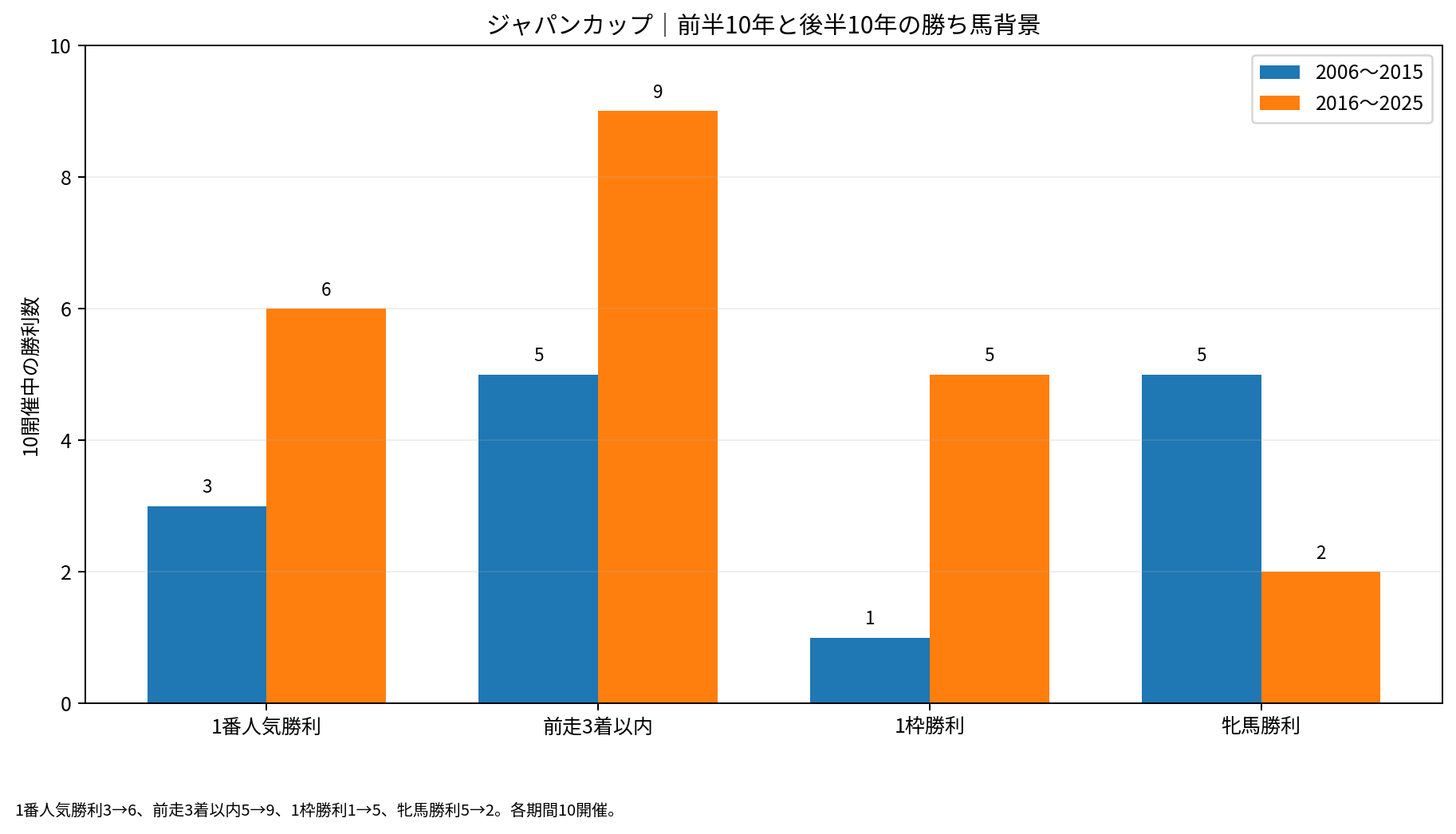 ジャパンカップ勝ち馬の背景を2006~2015年と2016~2025年で比較。1番人気、前走3着以内、1枠、牝馬の勝利数を表示。