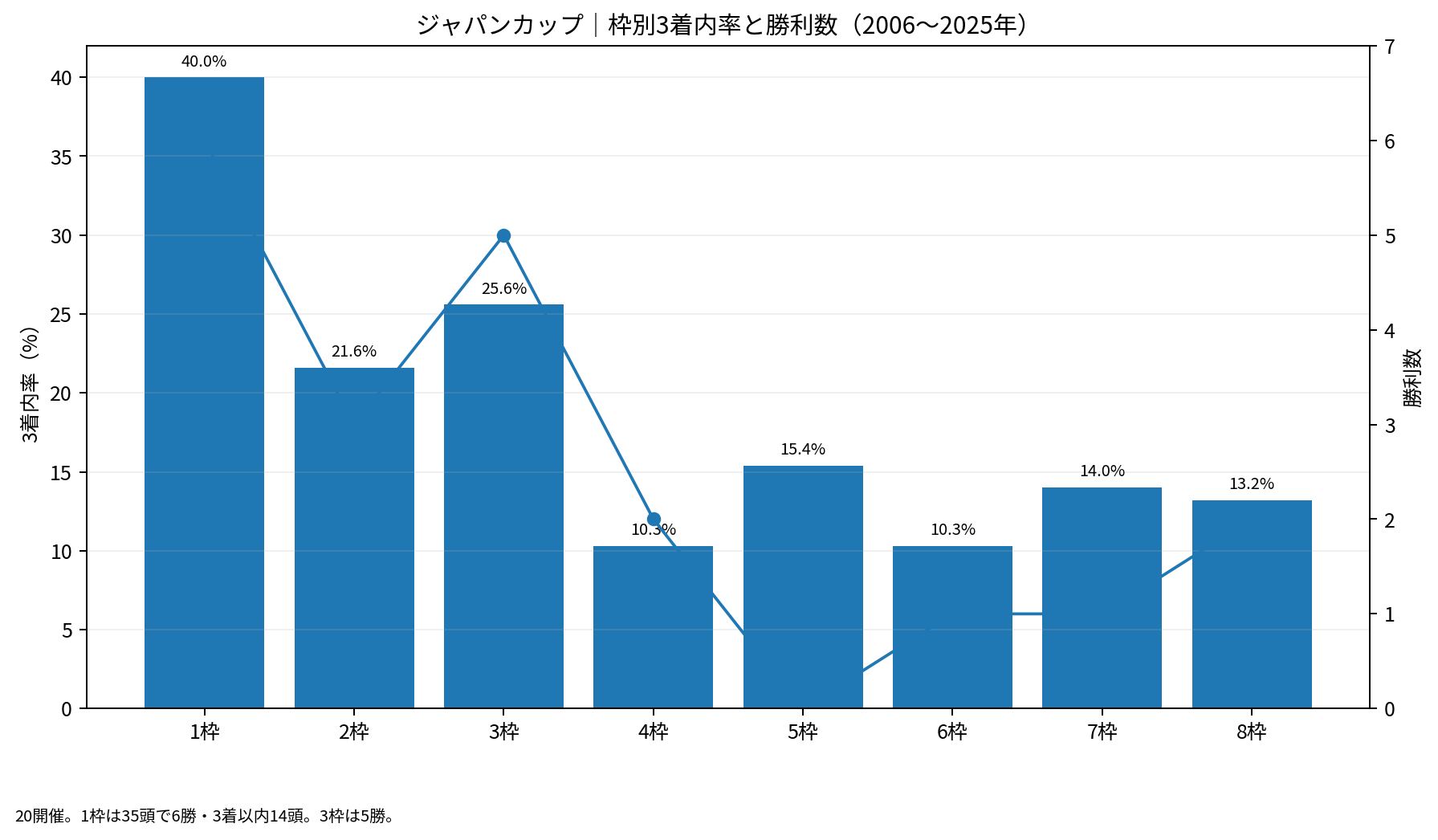 ジャパンカップ2006~2025年の枠別3着内率と勝利数。