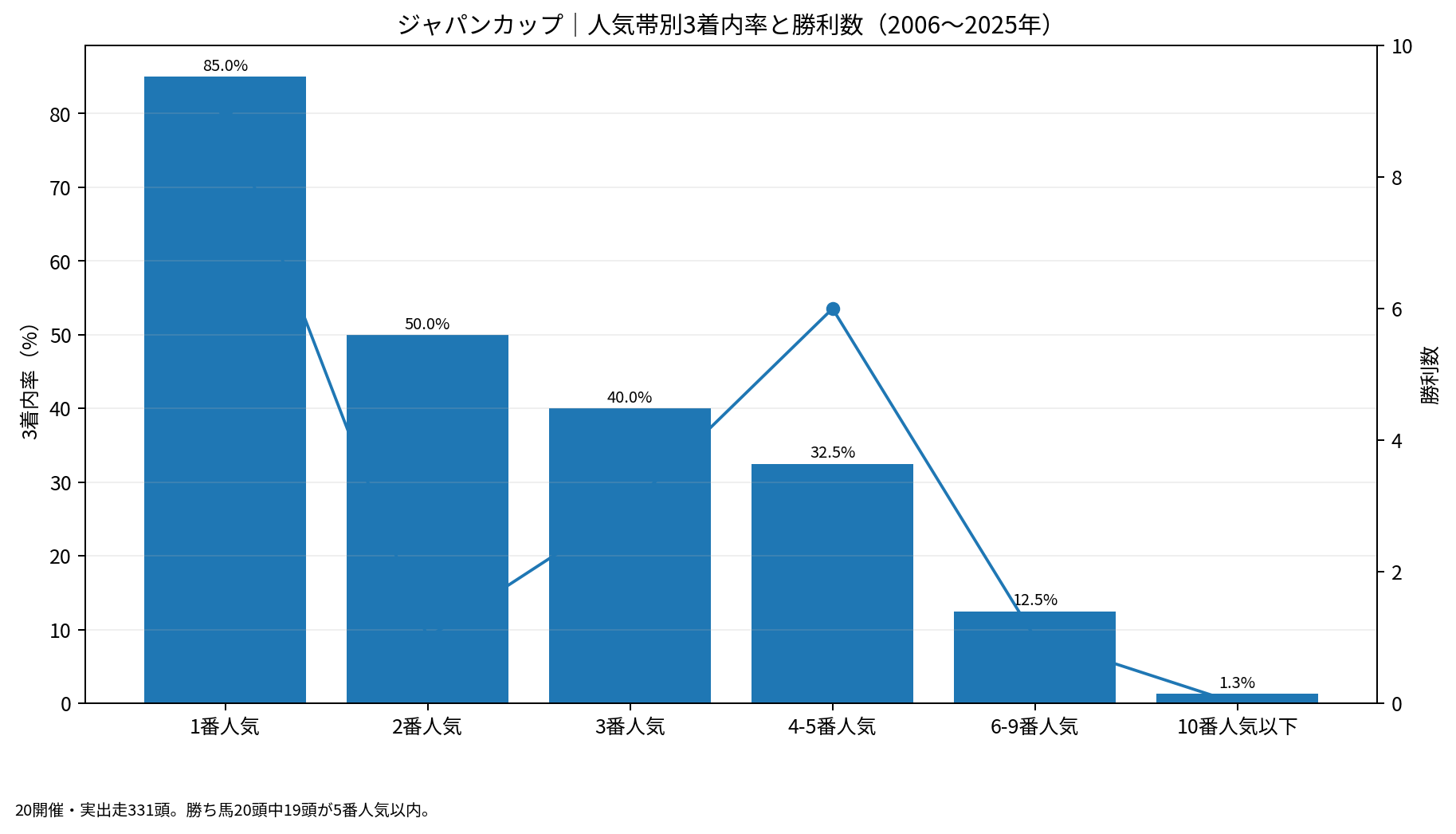 ジャパンカップ2006~2025年の人気帯別3着内率と勝利数。棒が3着内率、折れ線が勝利数。