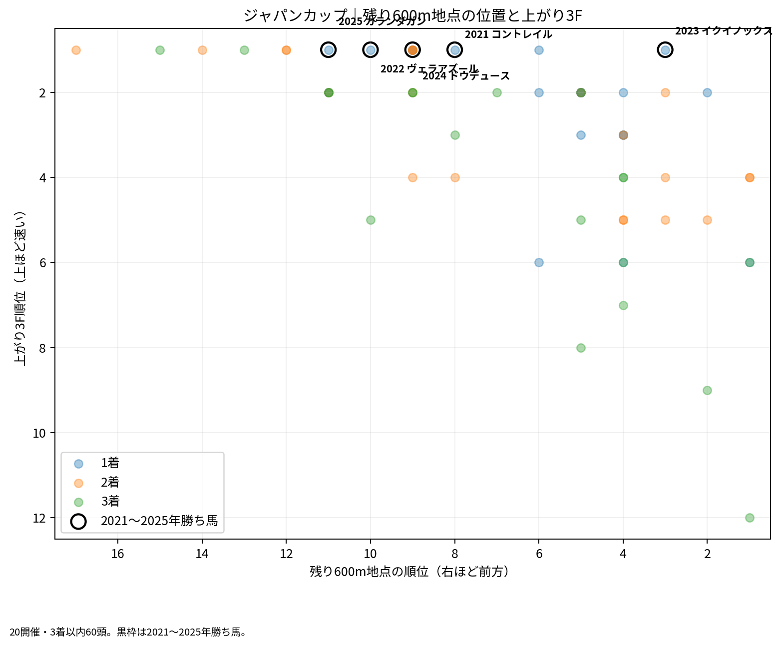 ジャパンカップ2006~2025年の3着以内60頭を残り600m地点順位と上がり3F順位で比較。2021~2025年勝ち馬を強調。
