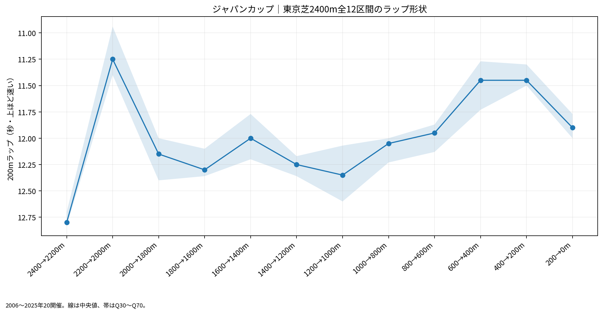 ジャパンカップ2006~2025年の東京芝2400m全12区間のラップ中央値とQ30~Q70。縦軸は上ほど速い。